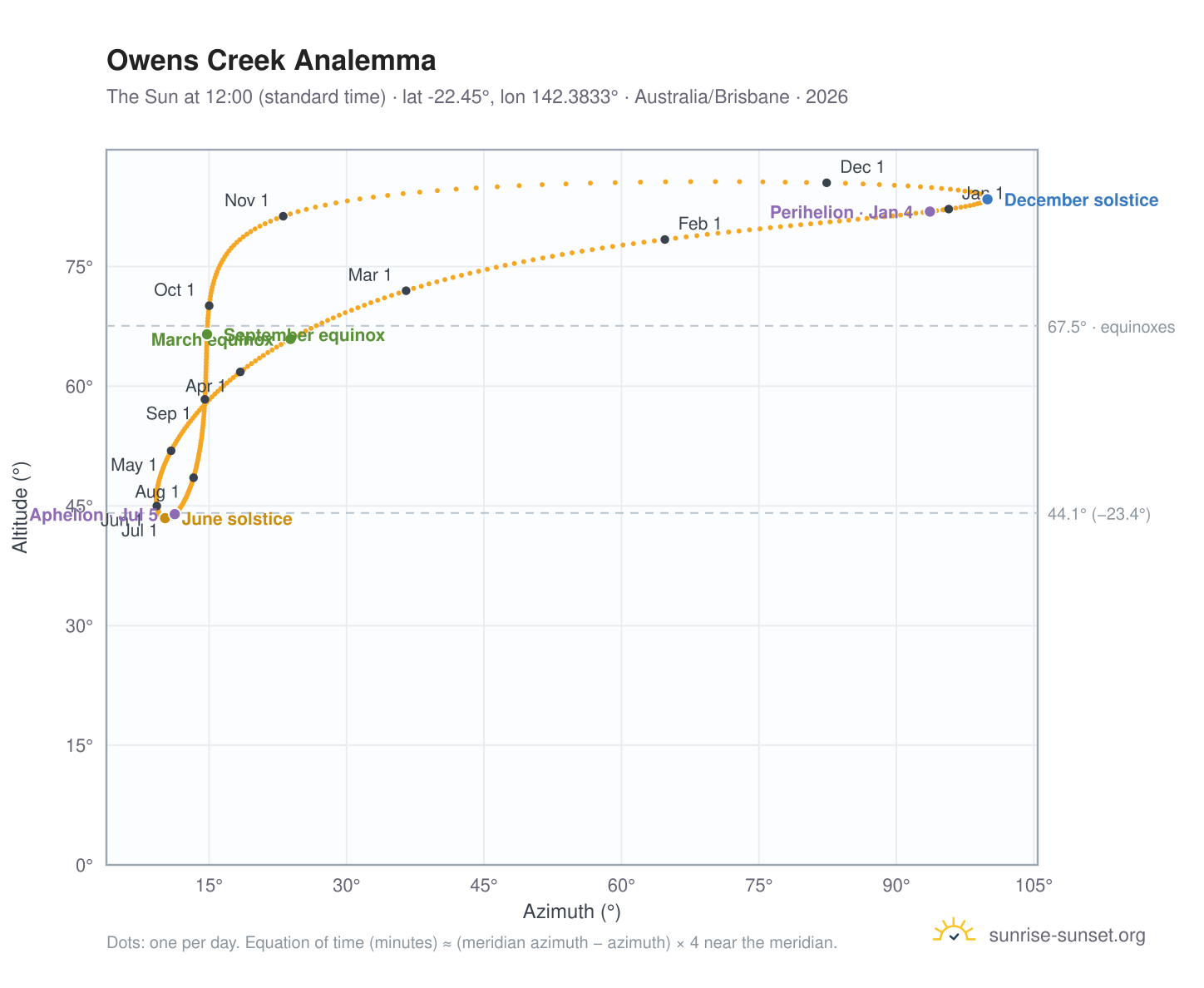 Owens Creek analemma chart: the Sun at 12:00 (standard time) through the year