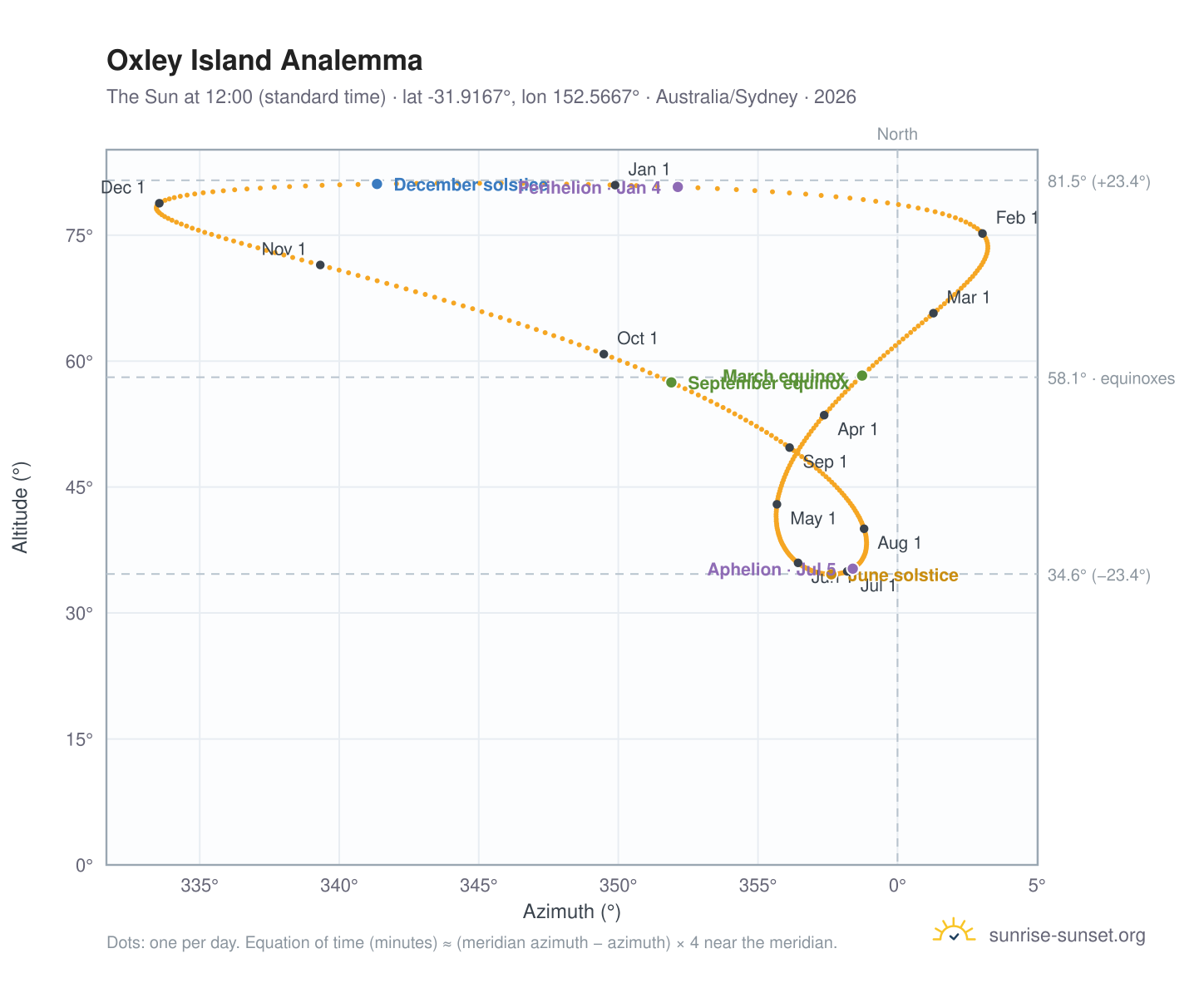 Oxley Island analemma chart: the Sun at 12:00 (standard time) through the year