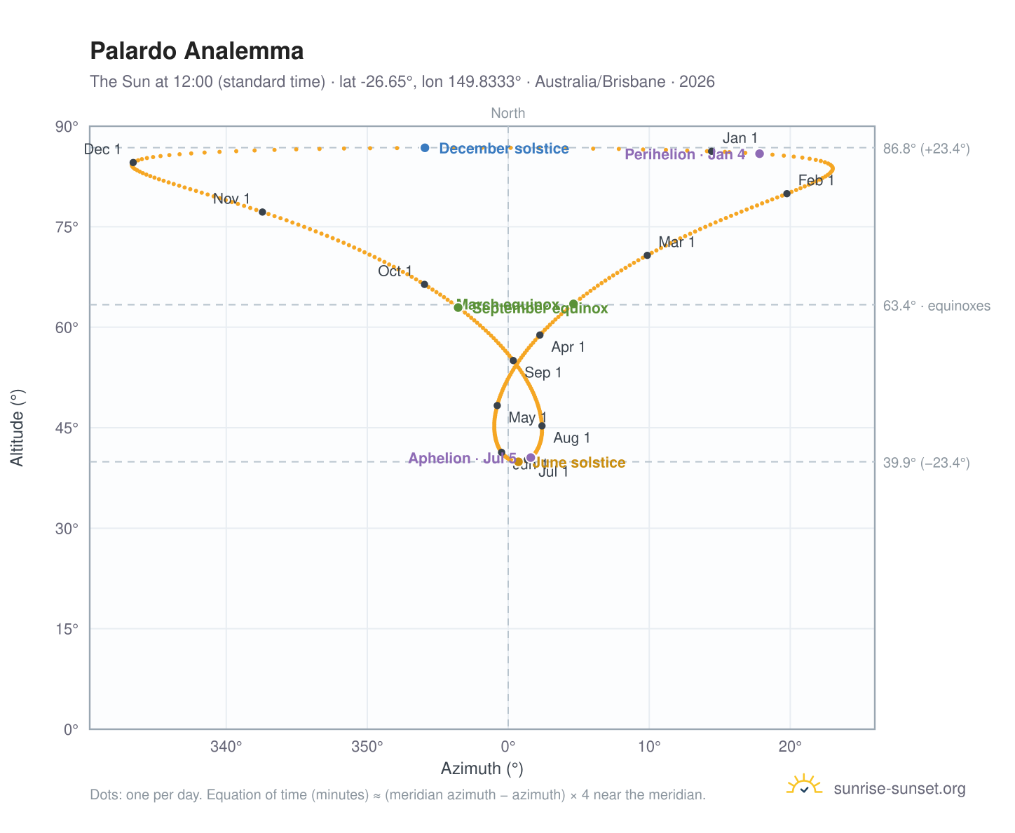 Palardo analemma chart: the Sun at 12:00 (standard time) through the year