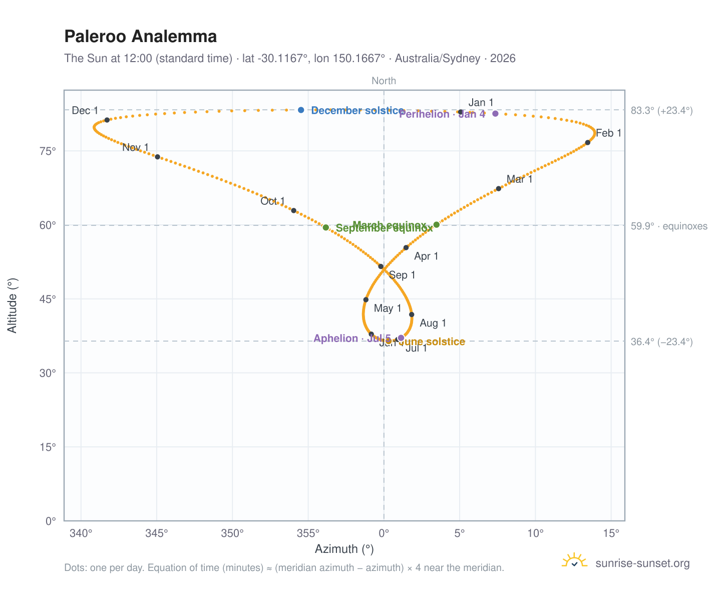 Paleroo analemma chart: the Sun at 12:00 (standard time) through the year