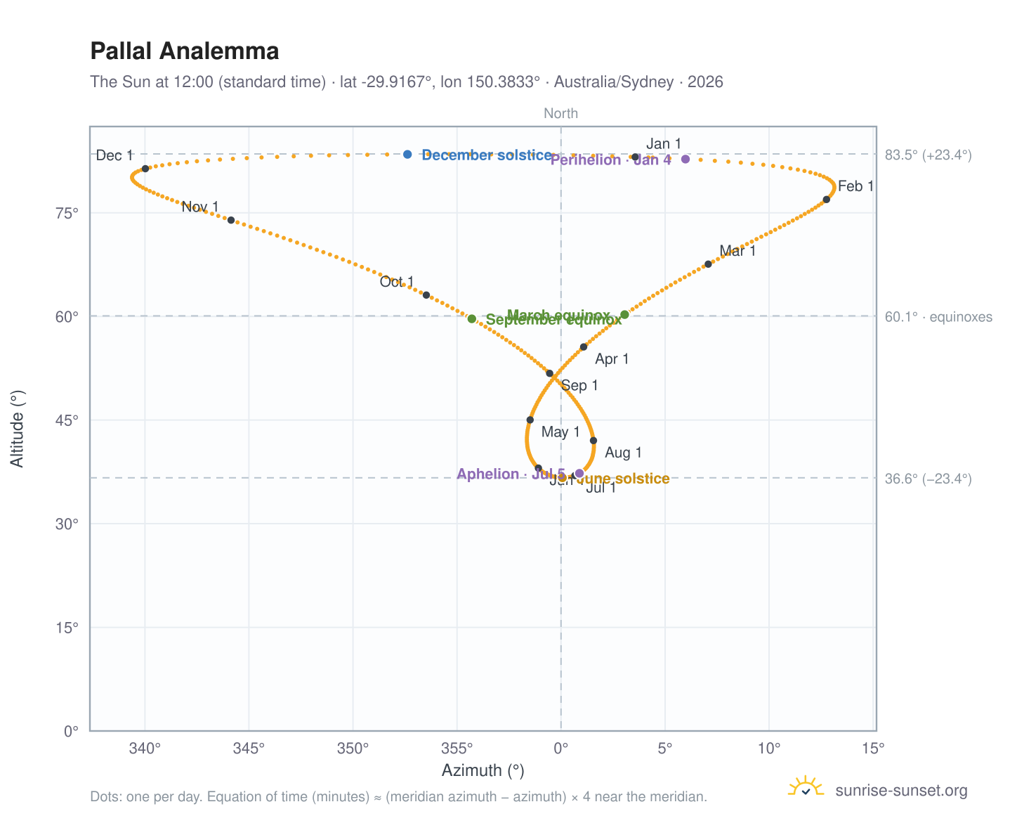 Pallal analemma chart: the Sun at 12:00 (standard time) through the year