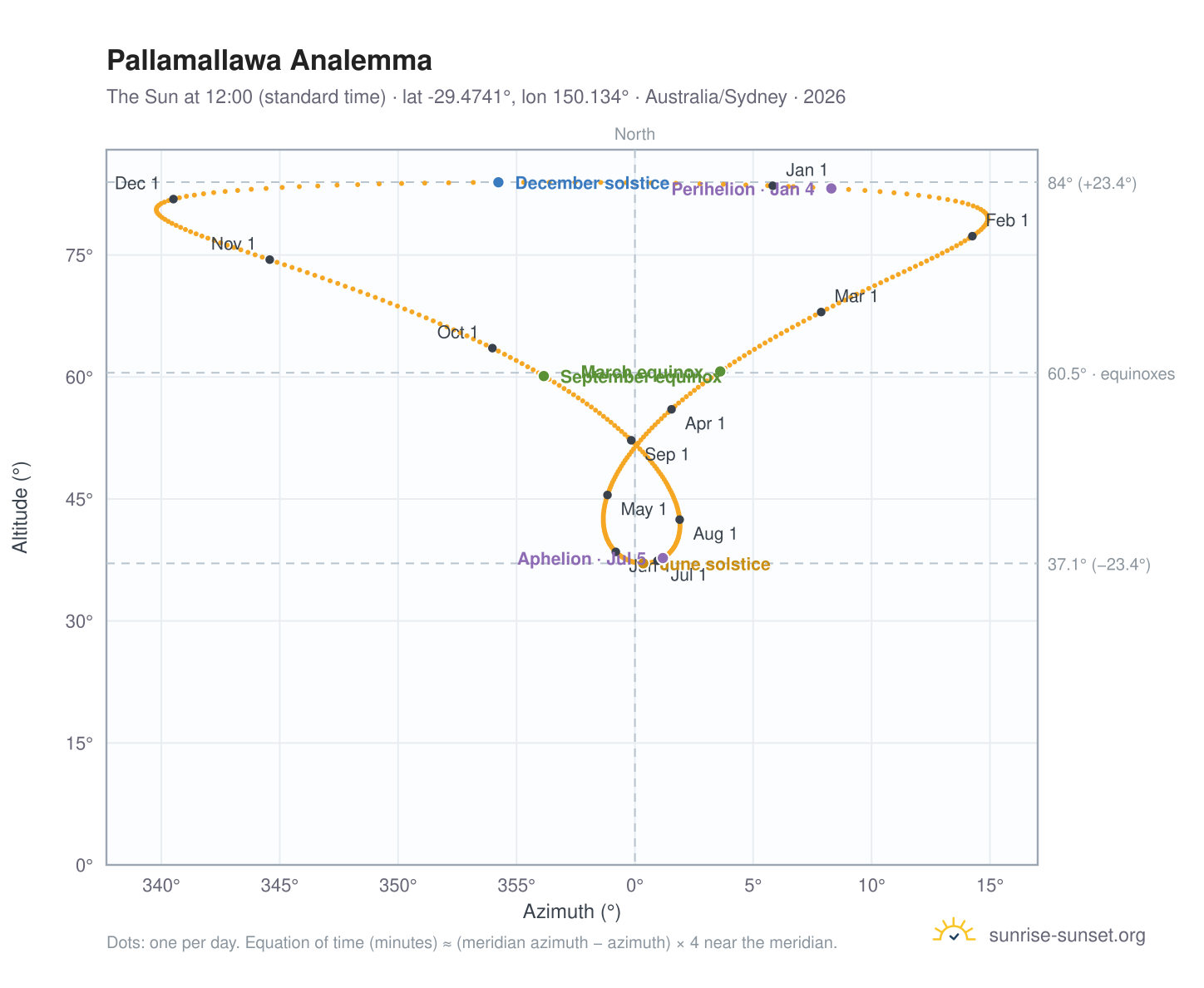 Pallamallawa analemma chart: the Sun at 12:00 (standard time) through the year