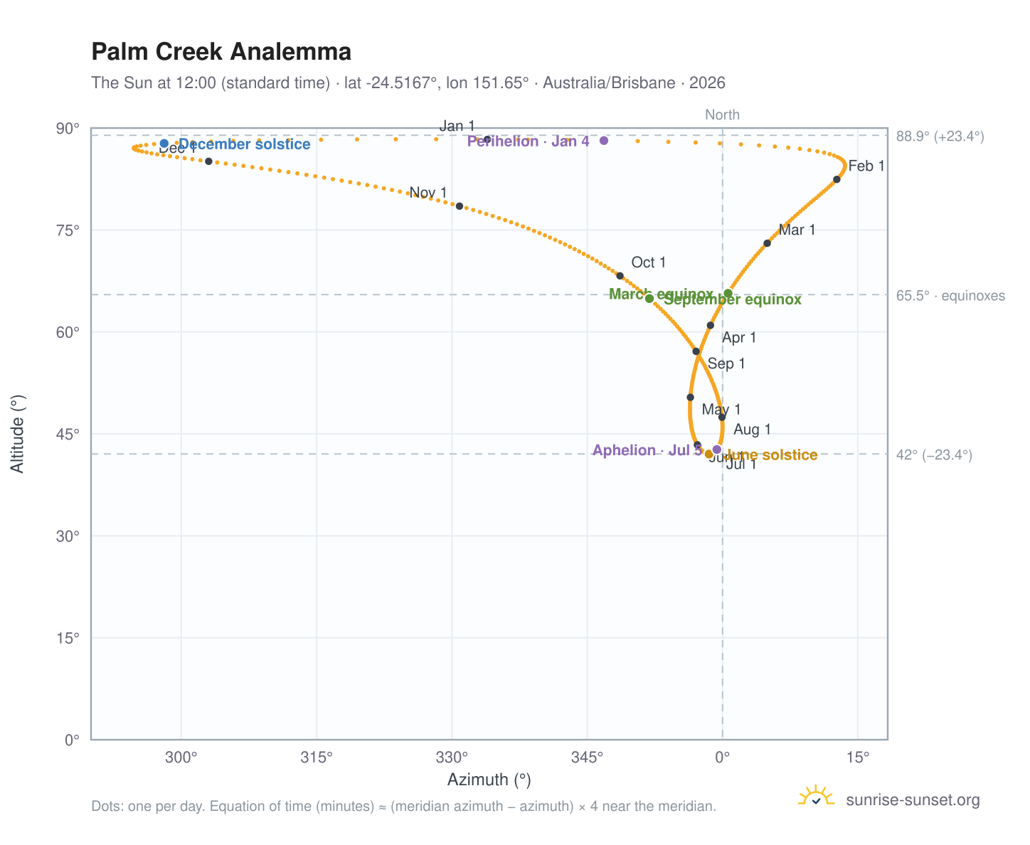 Palm Creek analemma chart: the Sun at 12:00 (standard time) through the year