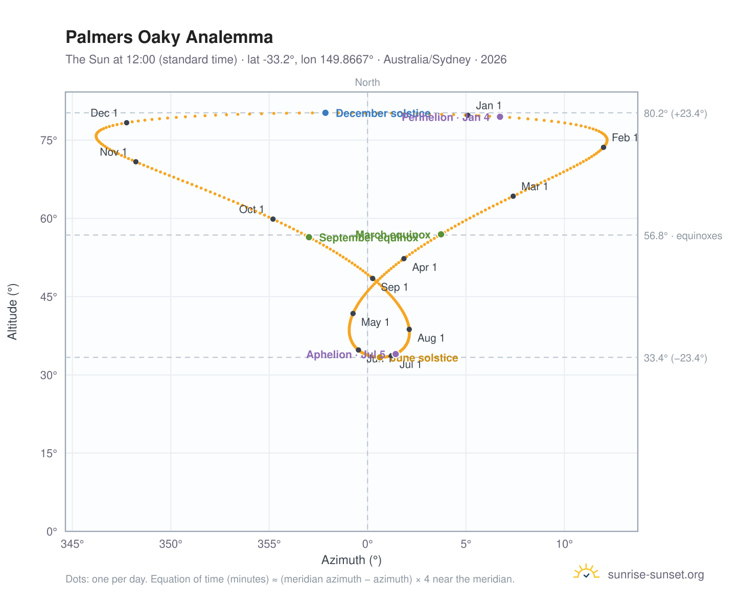 Palmers Oaky analemma chart: the Sun at 12:00 (standard time) through the year
