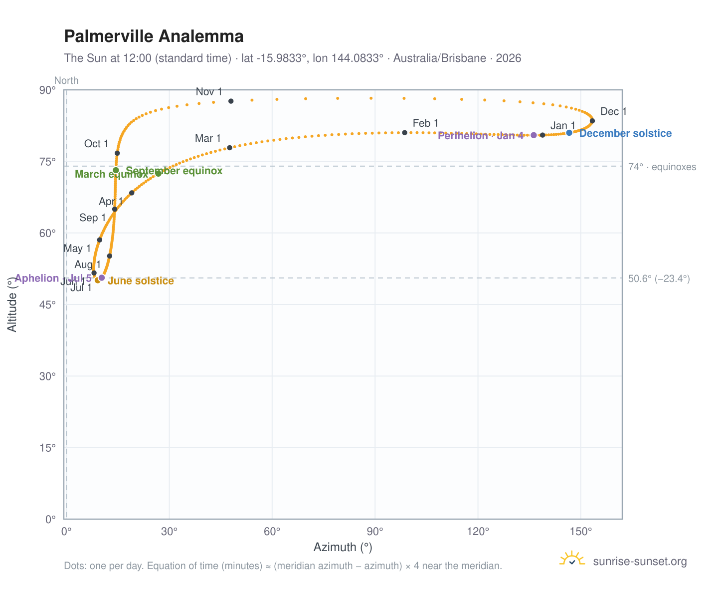 Palmerville analemma chart: the Sun at 12:00 (standard time) through the year