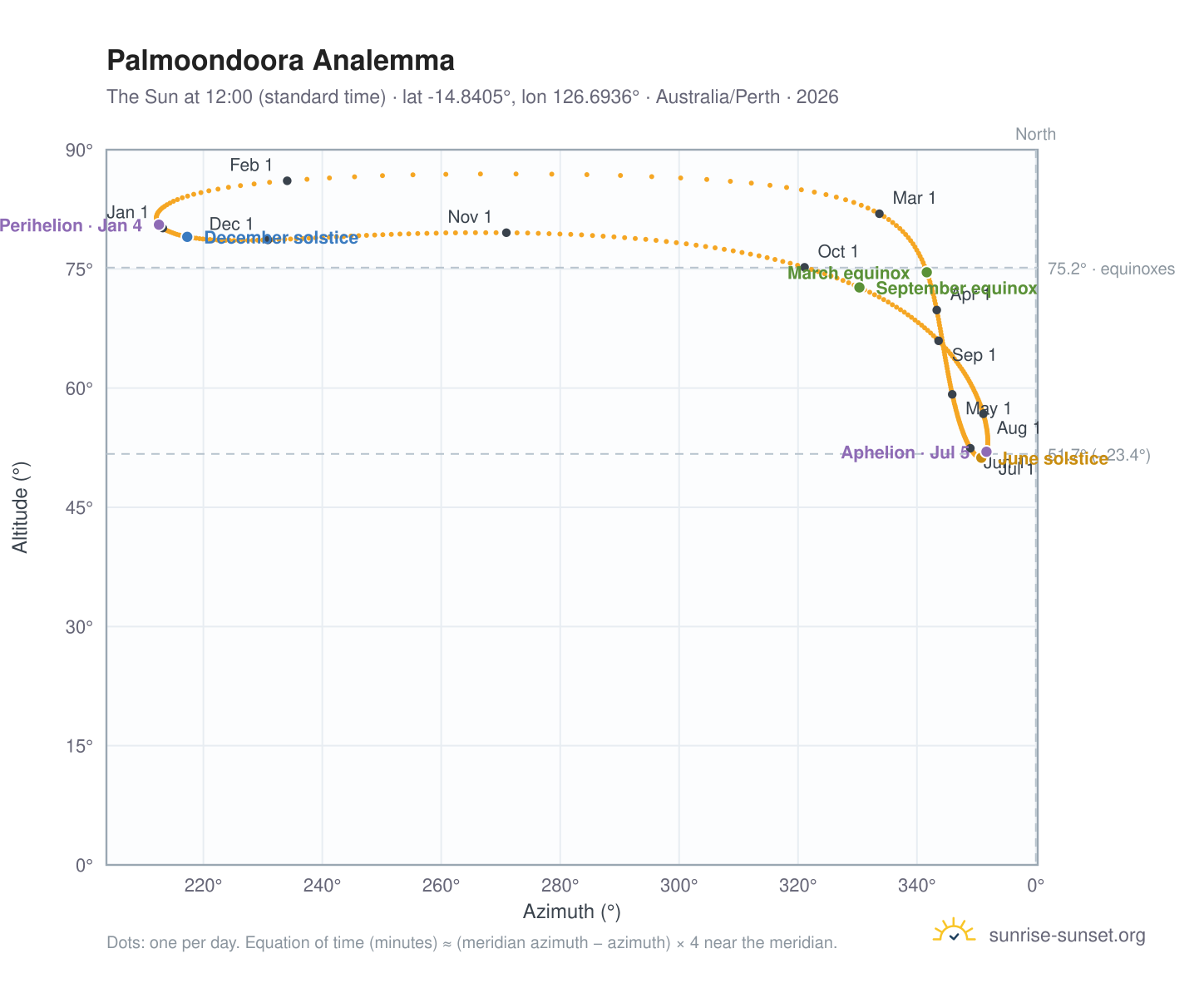 Palmoondoora analemma chart: the Sun at 12:00 (standard time) through the year