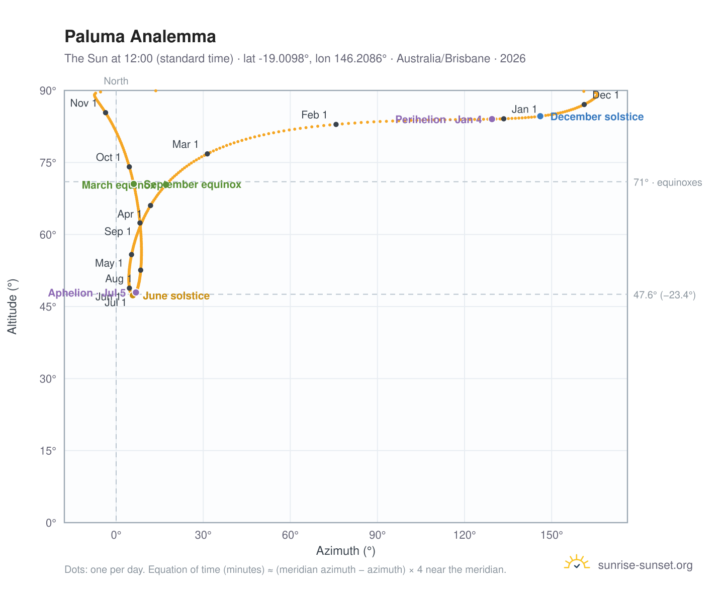 Paluma analemma chart: the Sun at 12:00 (standard time) through the year