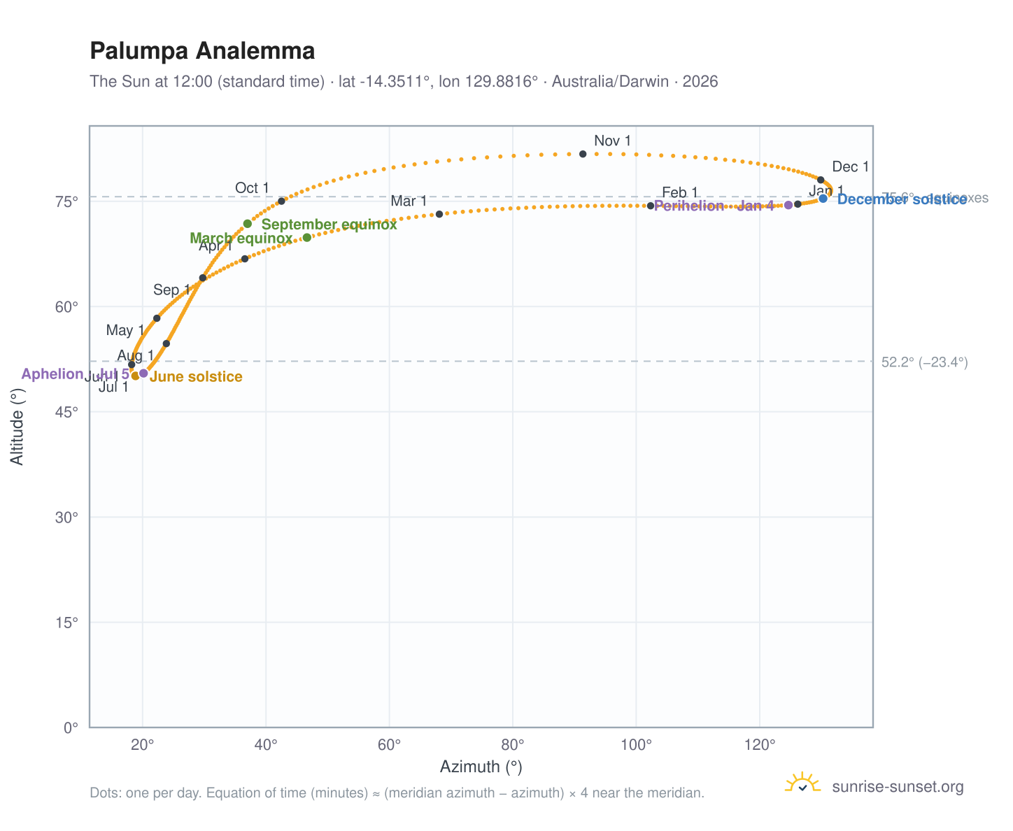 Palumpa analemma chart: the Sun at 12:00 (standard time) through the year