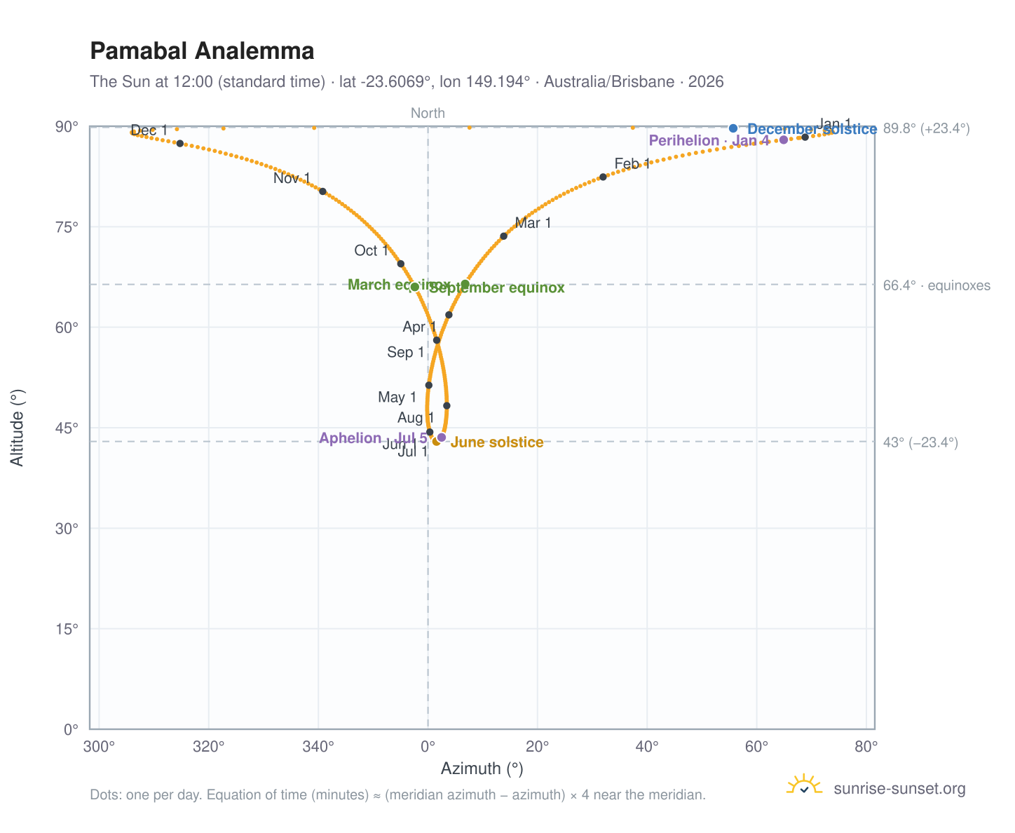 Pamabal analemma chart: the Sun at 12:00 (standard time) through the year