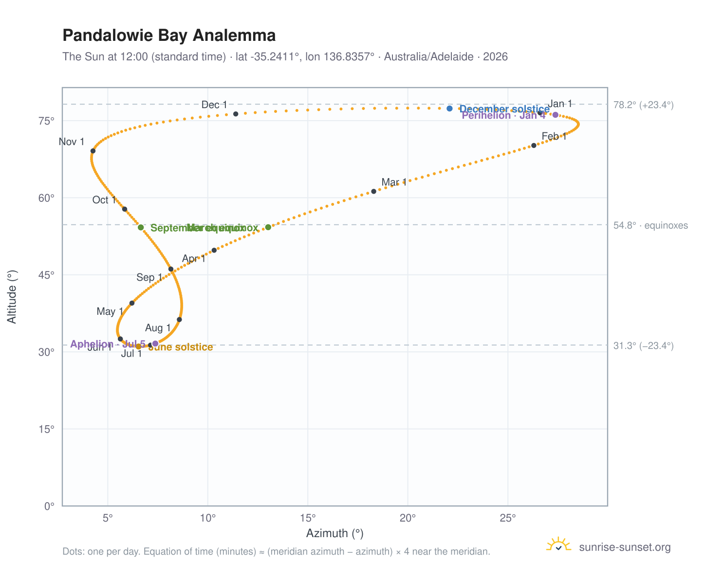 Pandalowie Bay analemma chart: the Sun at 12:00 (standard time) through the year