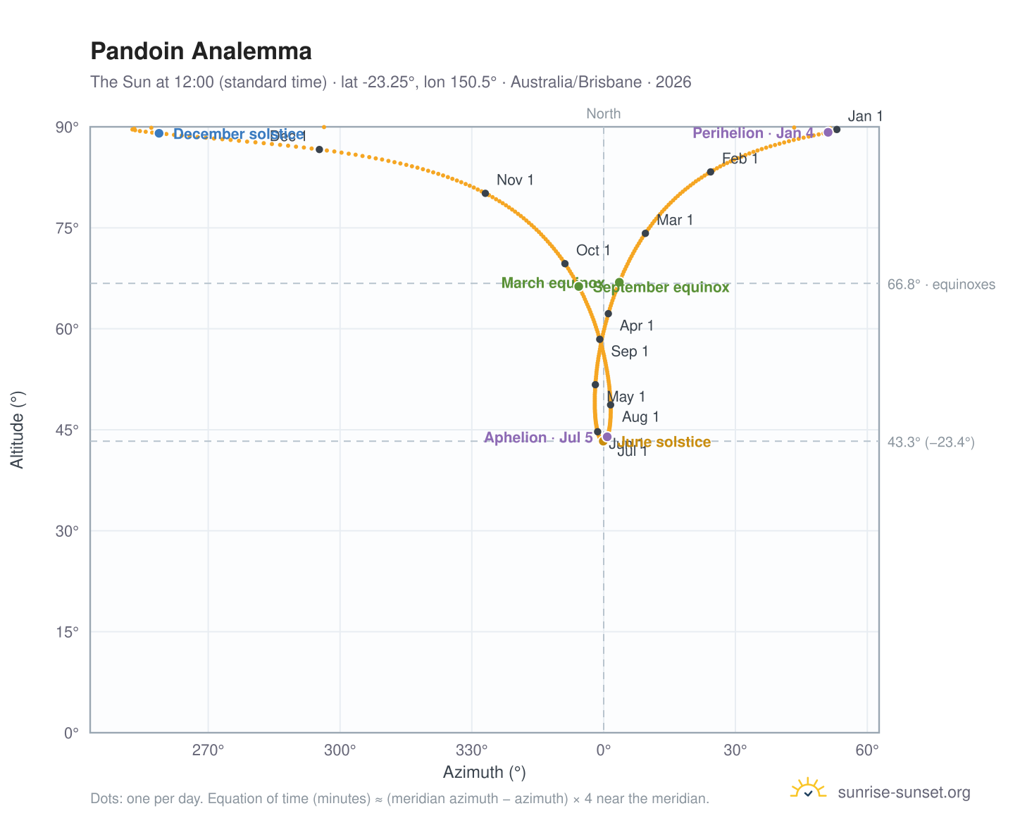Pandoin analemma chart: the Sun at 12:00 (standard time) through the year