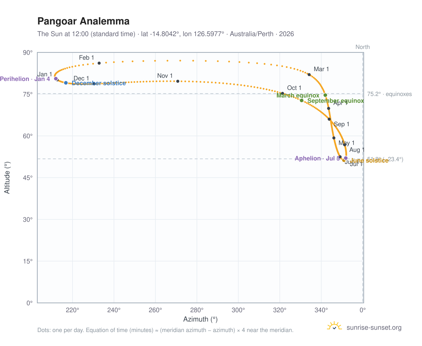 Pangoar analemma chart: the Sun at 12:00 (standard time) through the year
