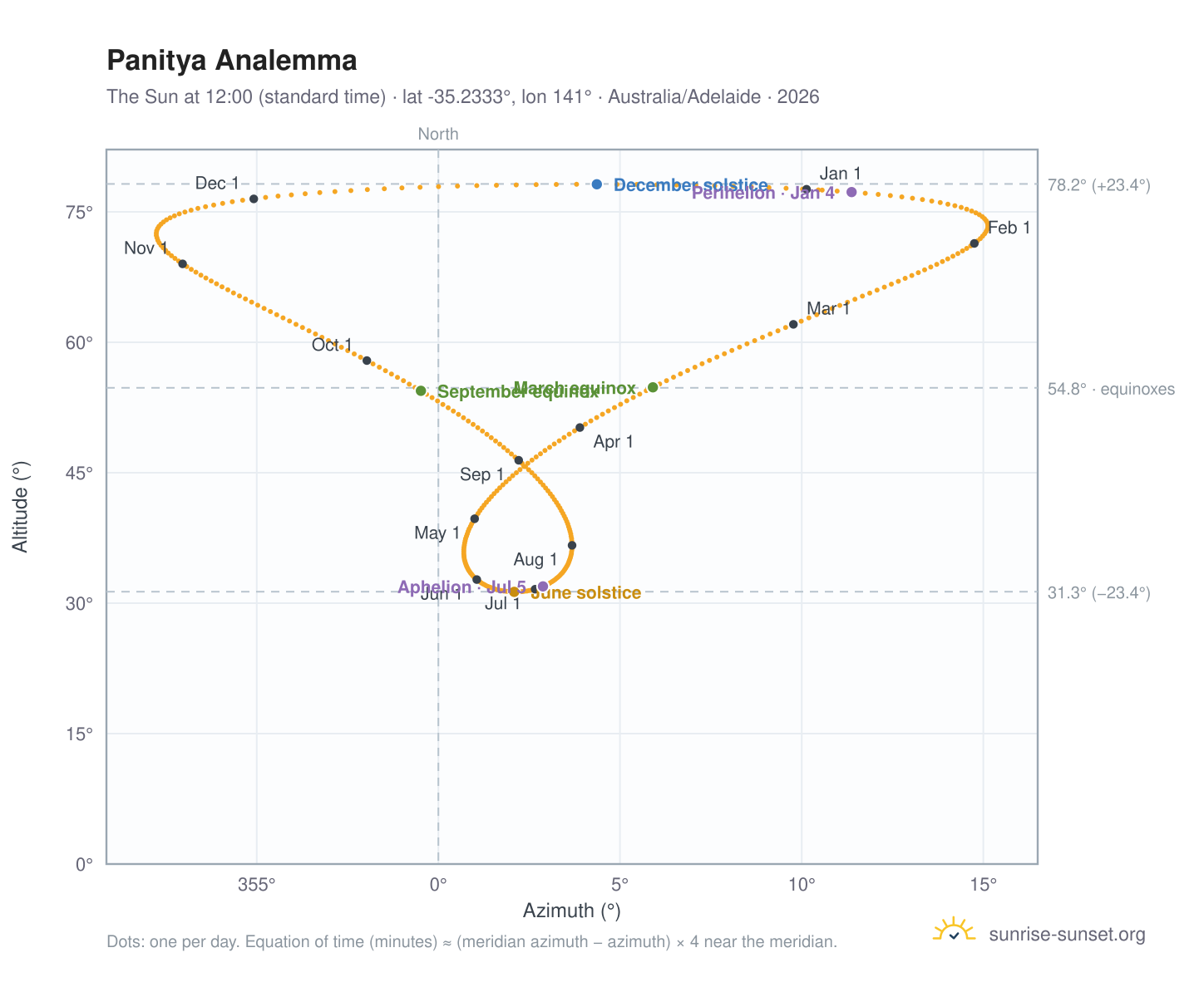 Panitya analemma chart: the Sun at 12:00 (standard time) through the year