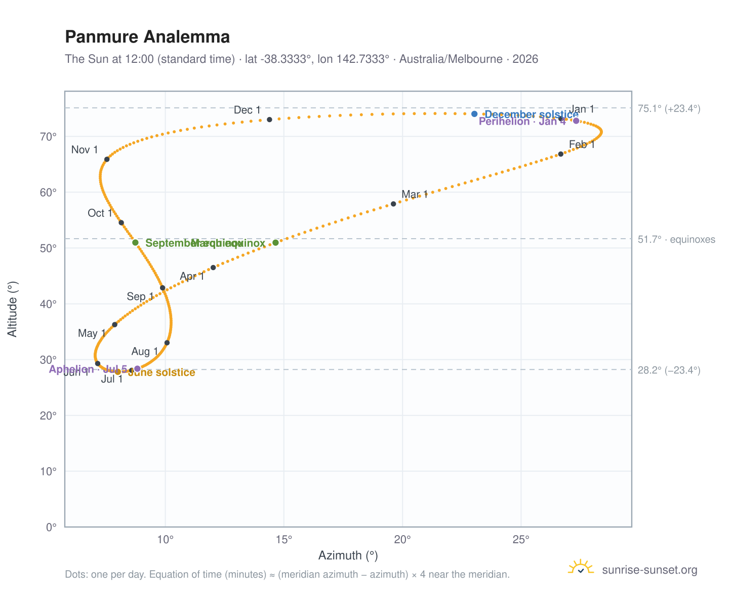 Panmure analemma chart: the Sun at 12:00 (standard time) through the year