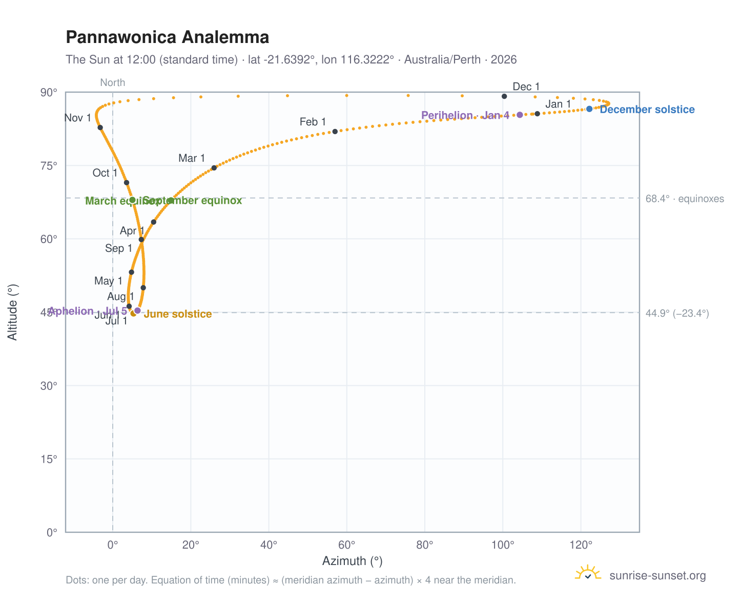 Pannawonica analemma chart: the Sun at 12:00 (standard time) through the year