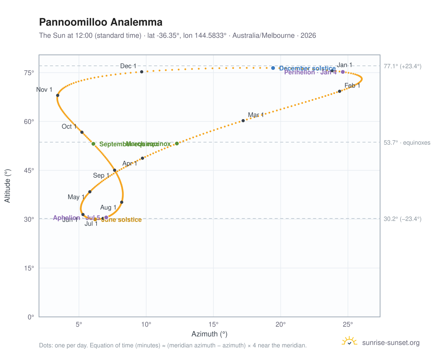 Pannoomilloo analemma chart: the Sun at 12:00 (standard time) through the year