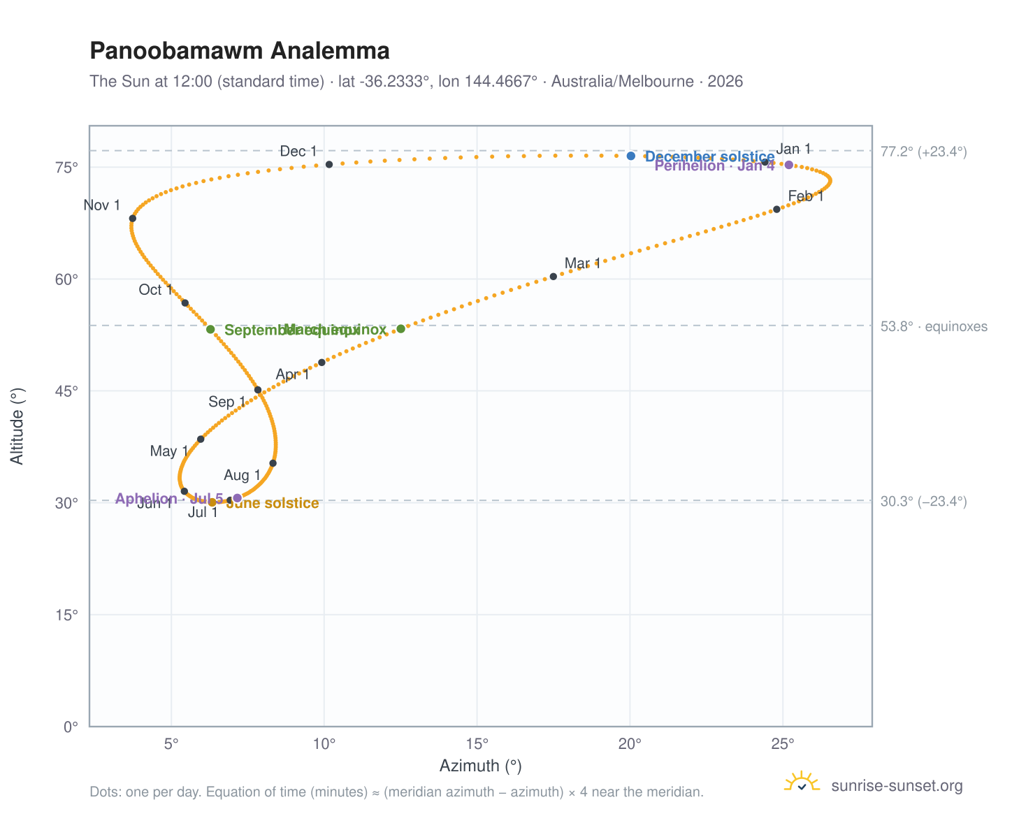 Panoobamawm analemma chart: the Sun at 12:00 (standard time) through the year