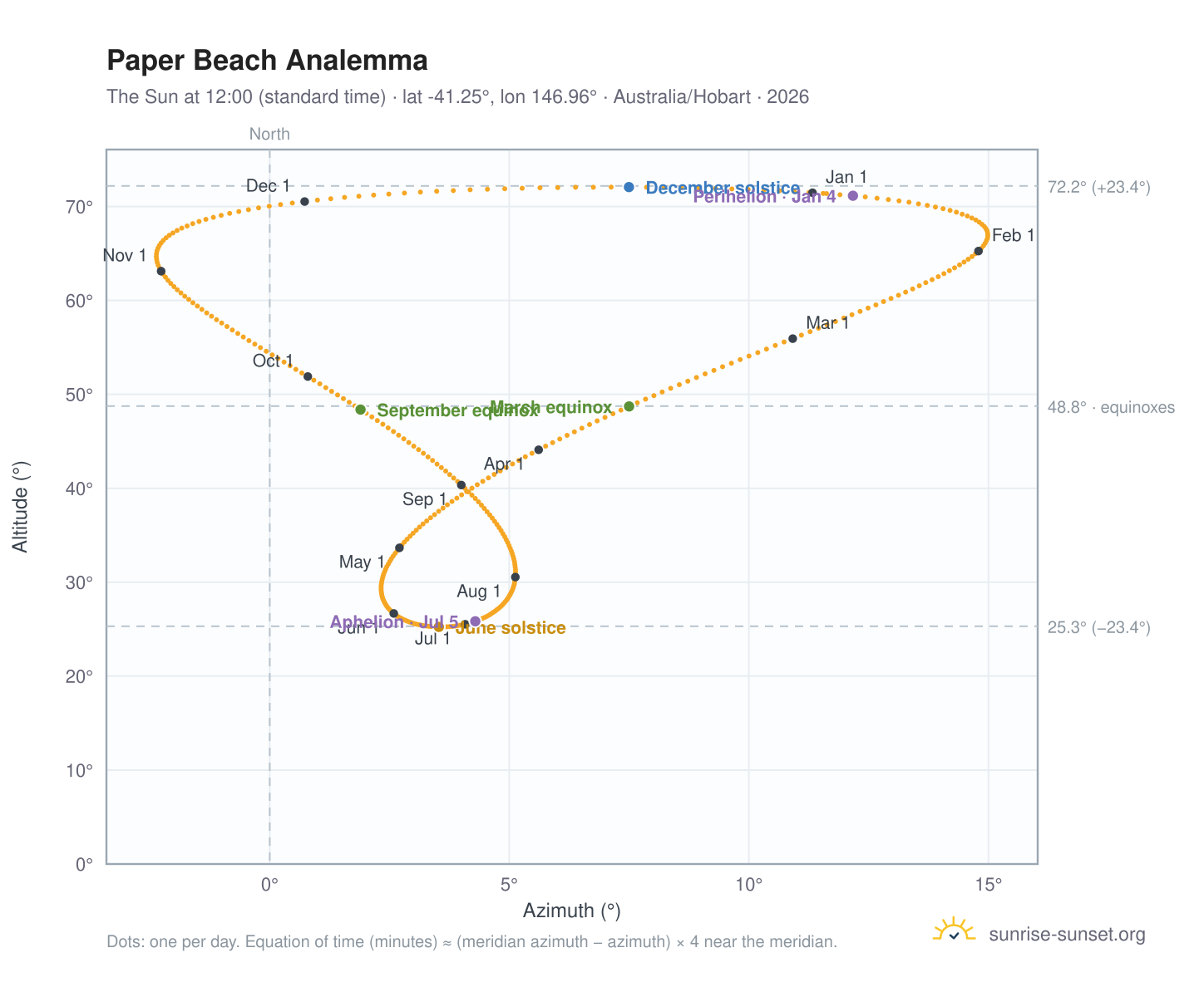 Paper Beach analemma chart: the Sun at 12:00 (standard time) through the year