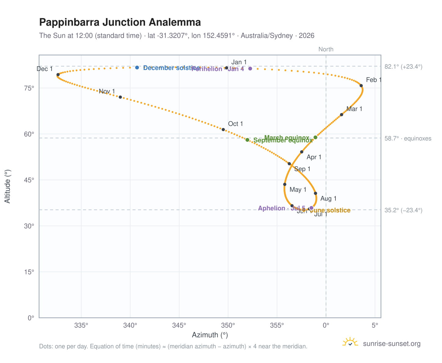 Pappinbarra Junction analemma chart: the Sun at 12:00 (standard time) through the year