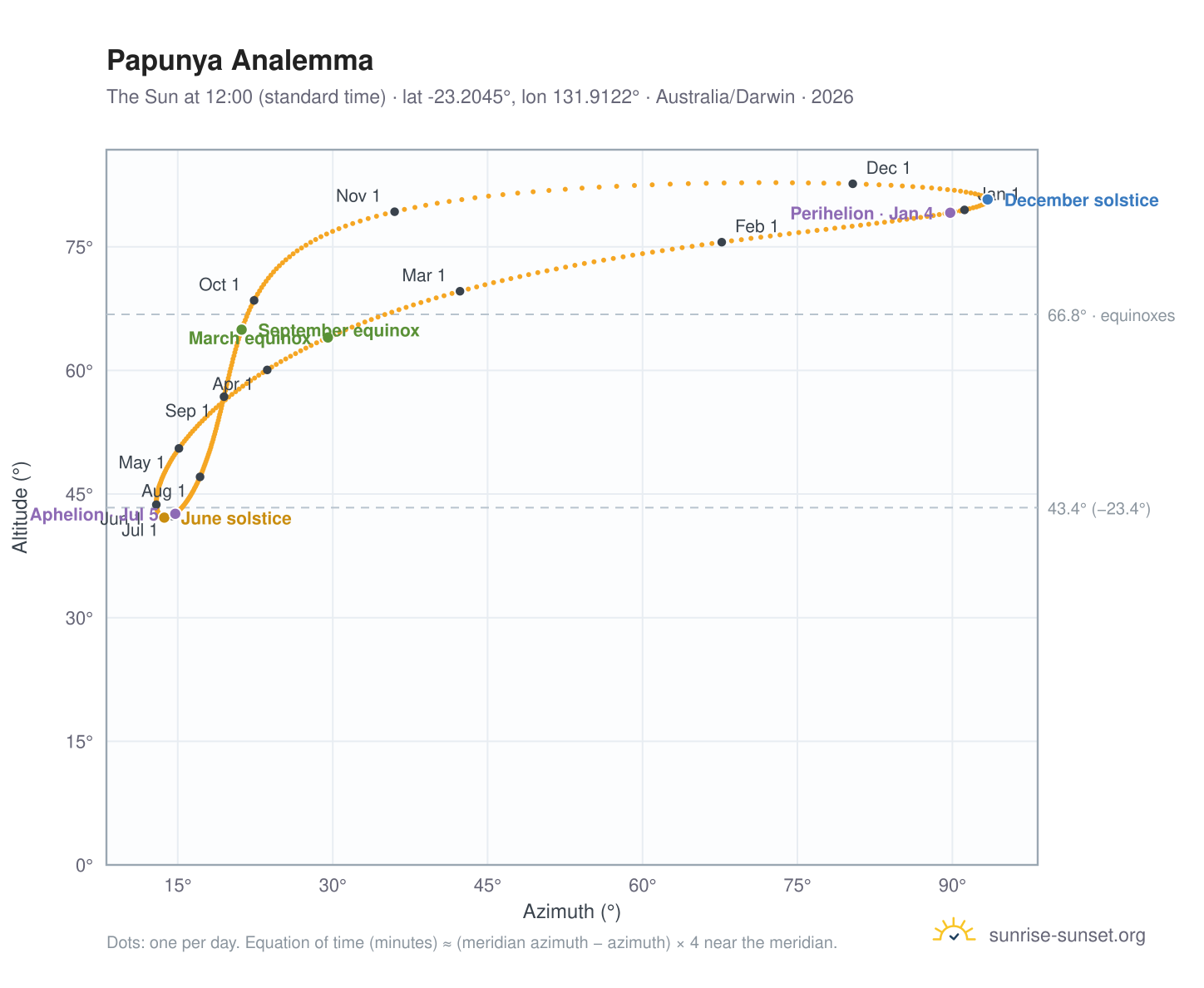 Papunya analemma chart: the Sun at 12:00 (standard time) through the year