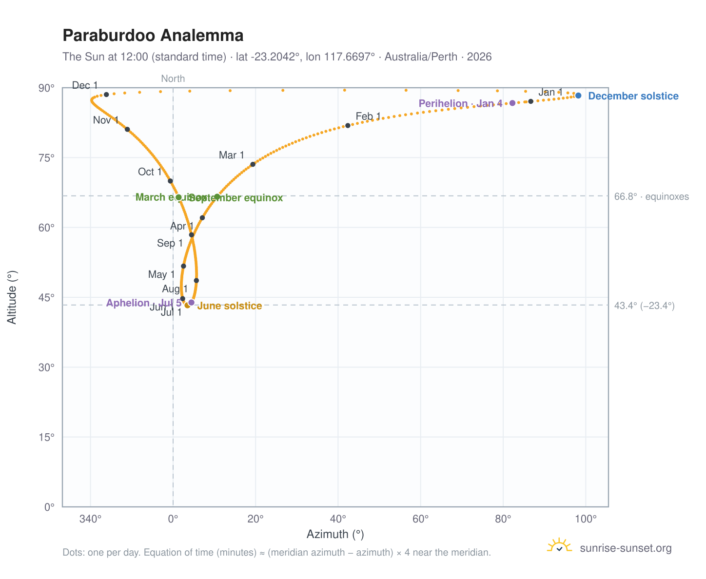 Paraburdoo analemma chart: the Sun at 12:00 (standard time) through the year