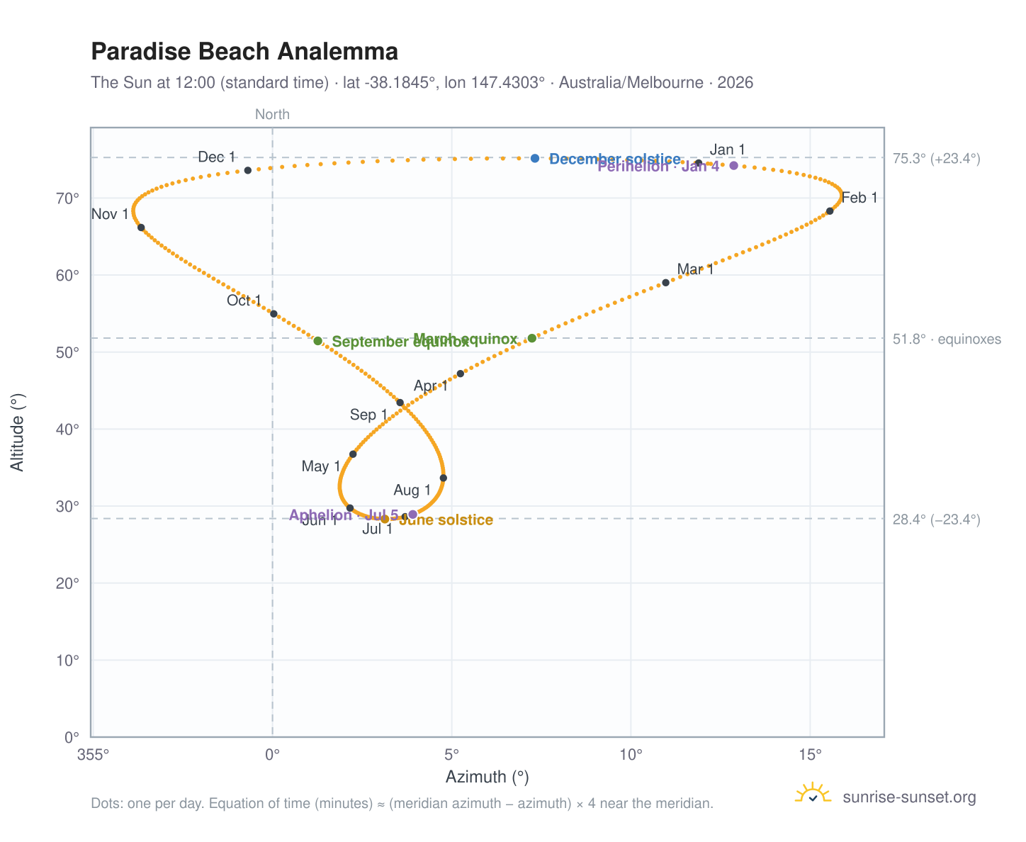 Paradise Beach analemma chart: the Sun at 12:00 (standard time) through the year