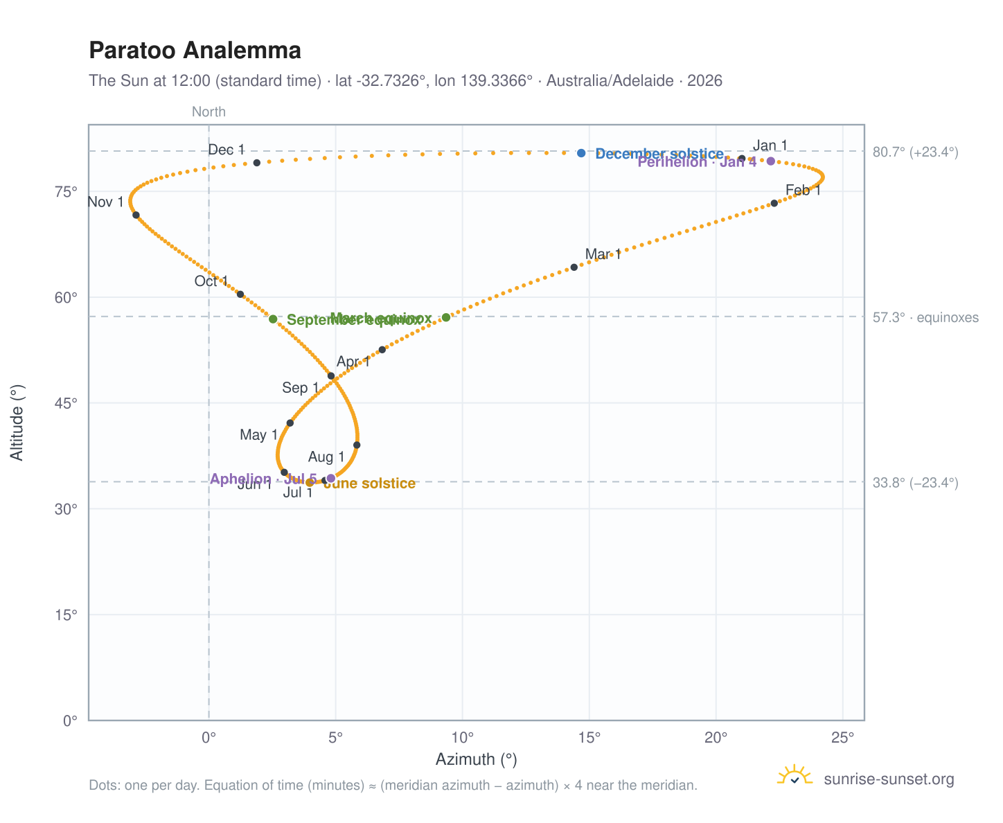Paratoo analemma chart: the Sun at 12:00 (standard time) through the year