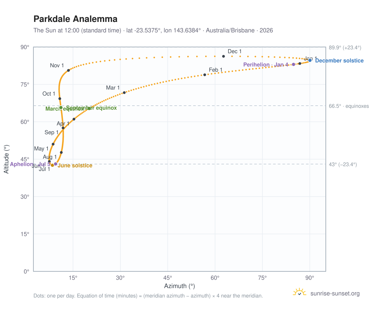 Parkdale analemma chart: the Sun at 12:00 (standard time) through the year