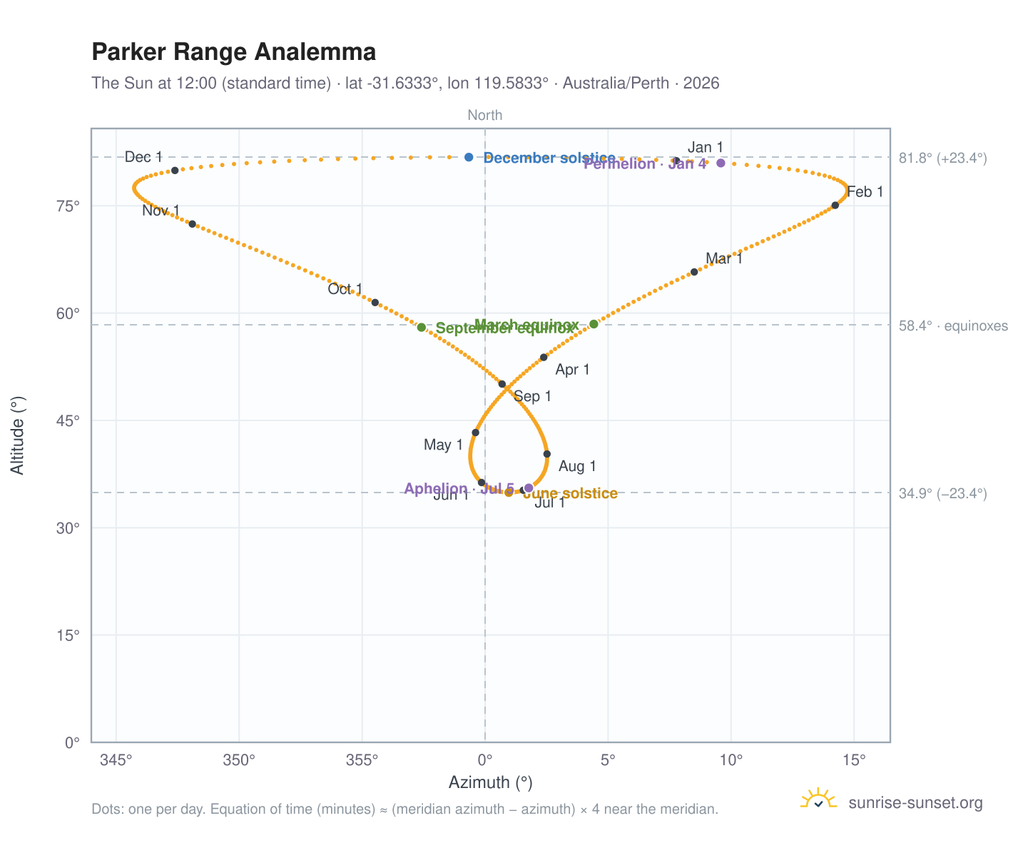 Parker Range analemma chart: the Sun at 12:00 (standard time) through the year