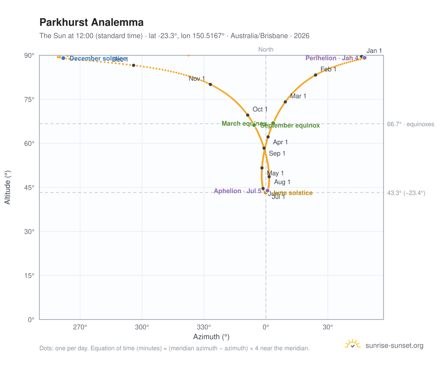 Parkhurst analemma chart: the Sun at 12:00 (standard time) through the year