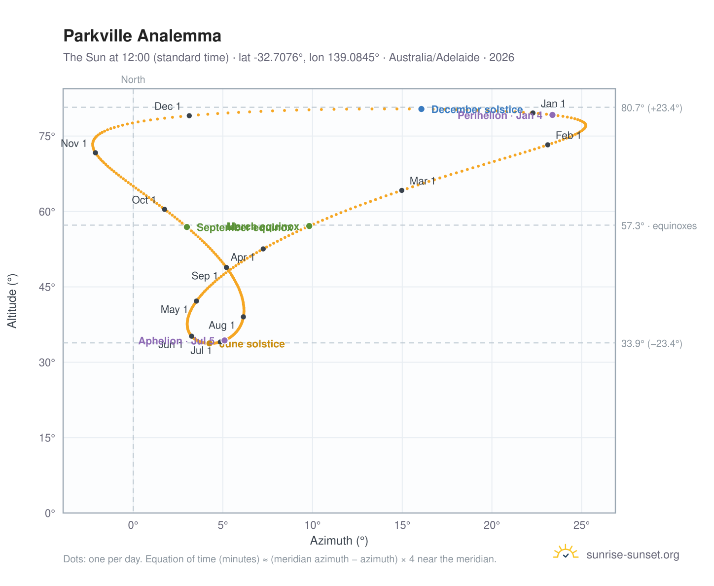 Parkville analemma chart: the Sun at 12:00 (standard time) through the year