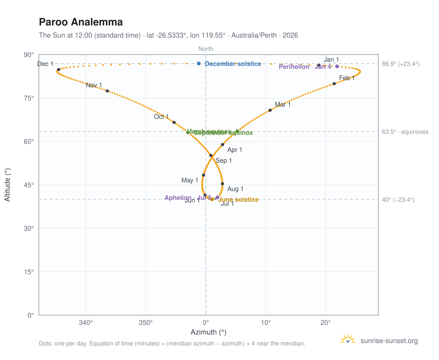 Paroo analemma chart: the Sun at 12:00 (standard time) through the year