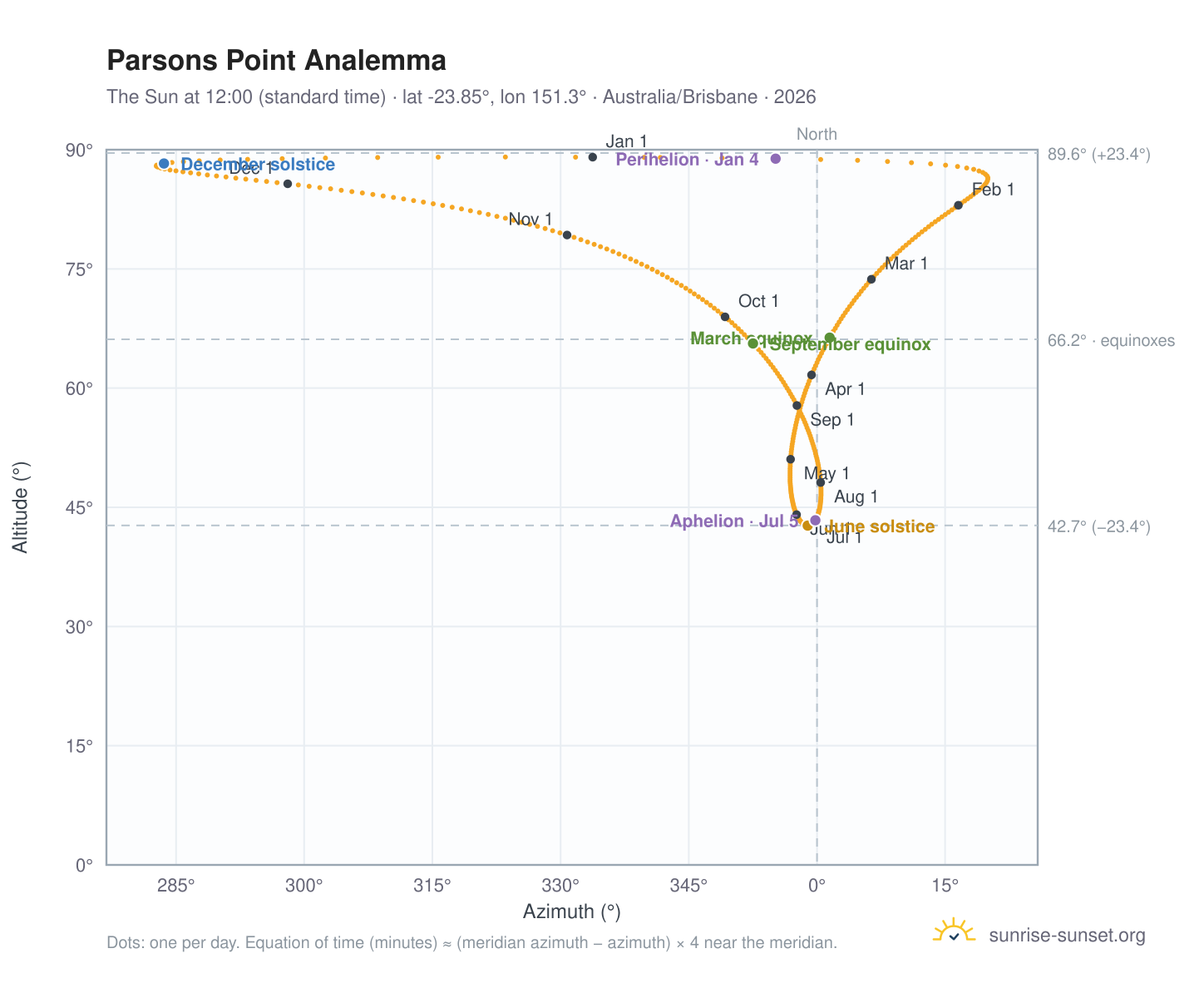 Parsons Point analemma chart: the Sun at 12:00 (standard time) through the year