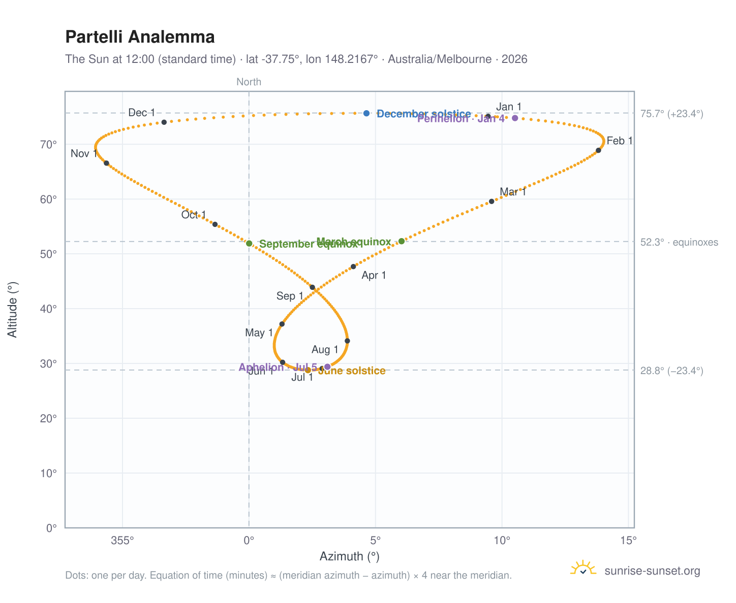 Partelli analemma chart: the Sun at 12:00 (standard time) through the year