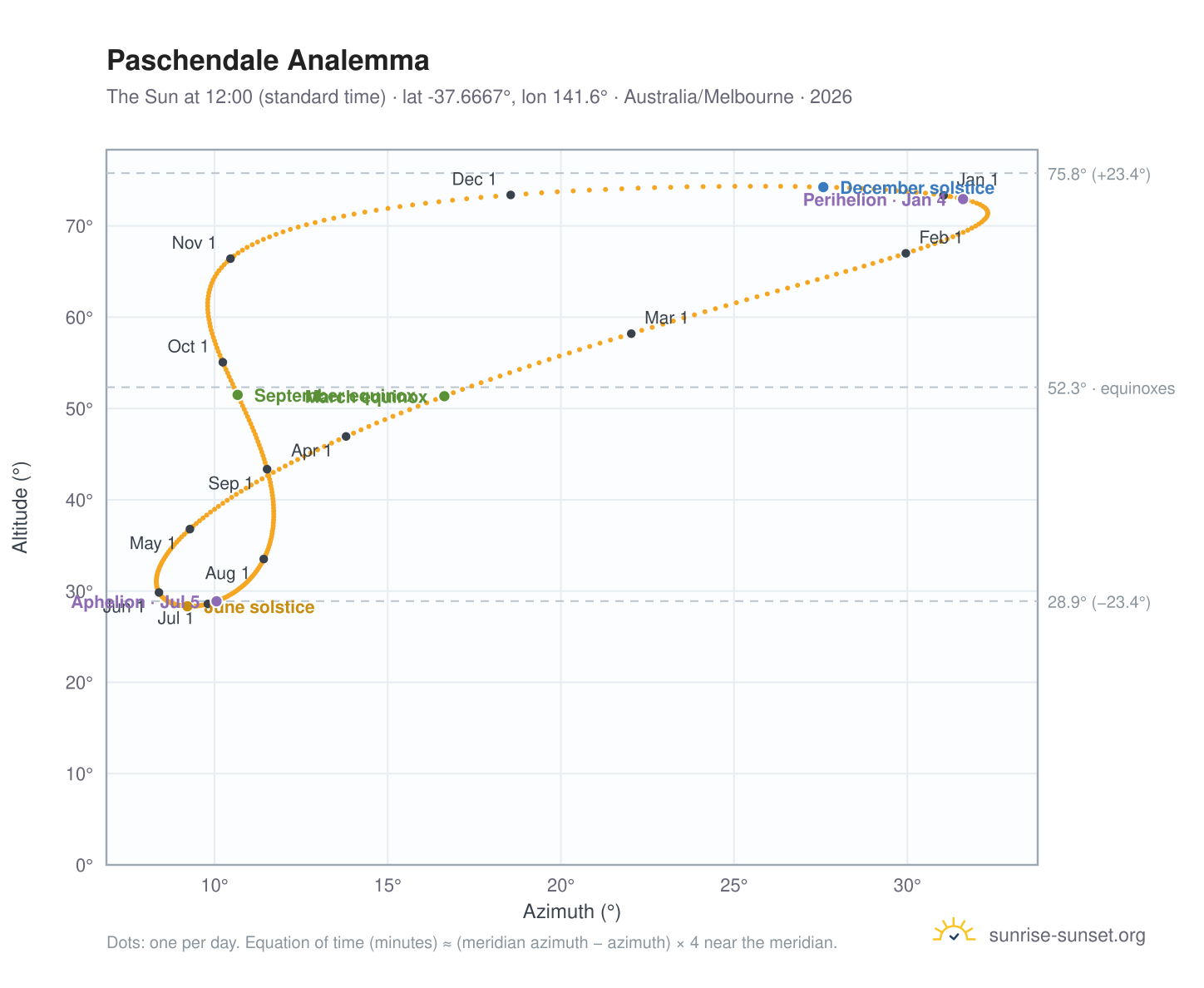 Paschendale analemma chart: the Sun at 12:00 (standard time) through the year