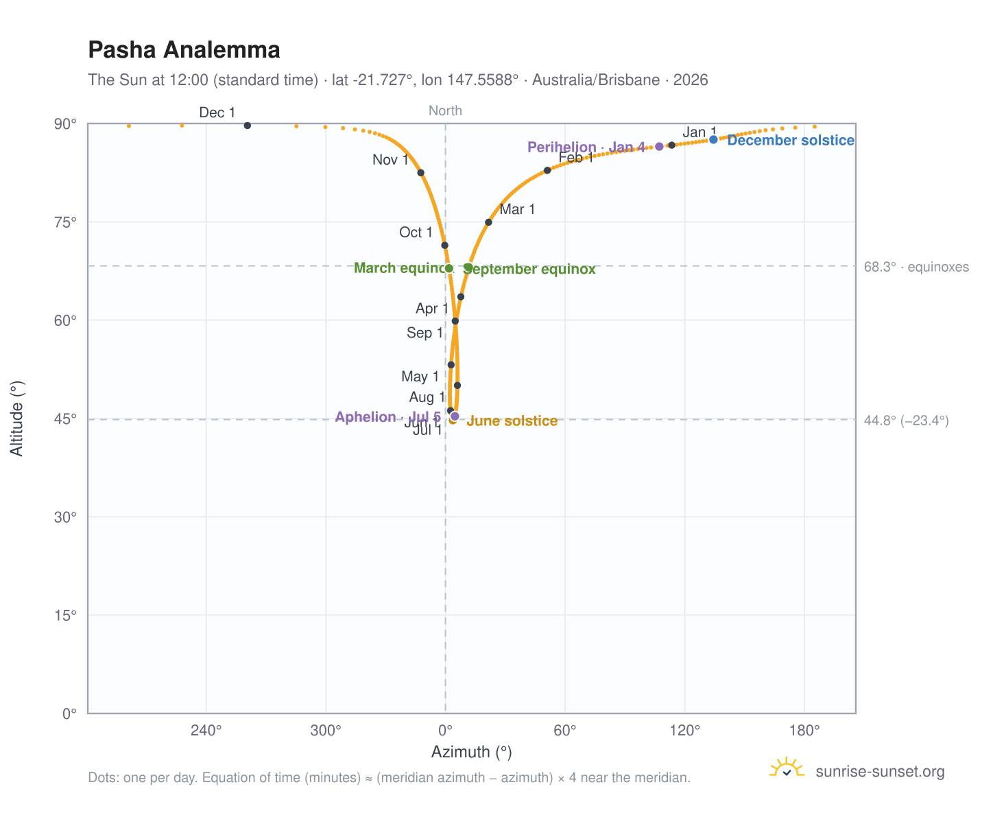 Pasha analemma chart: the Sun at 12:00 (standard time) through the year