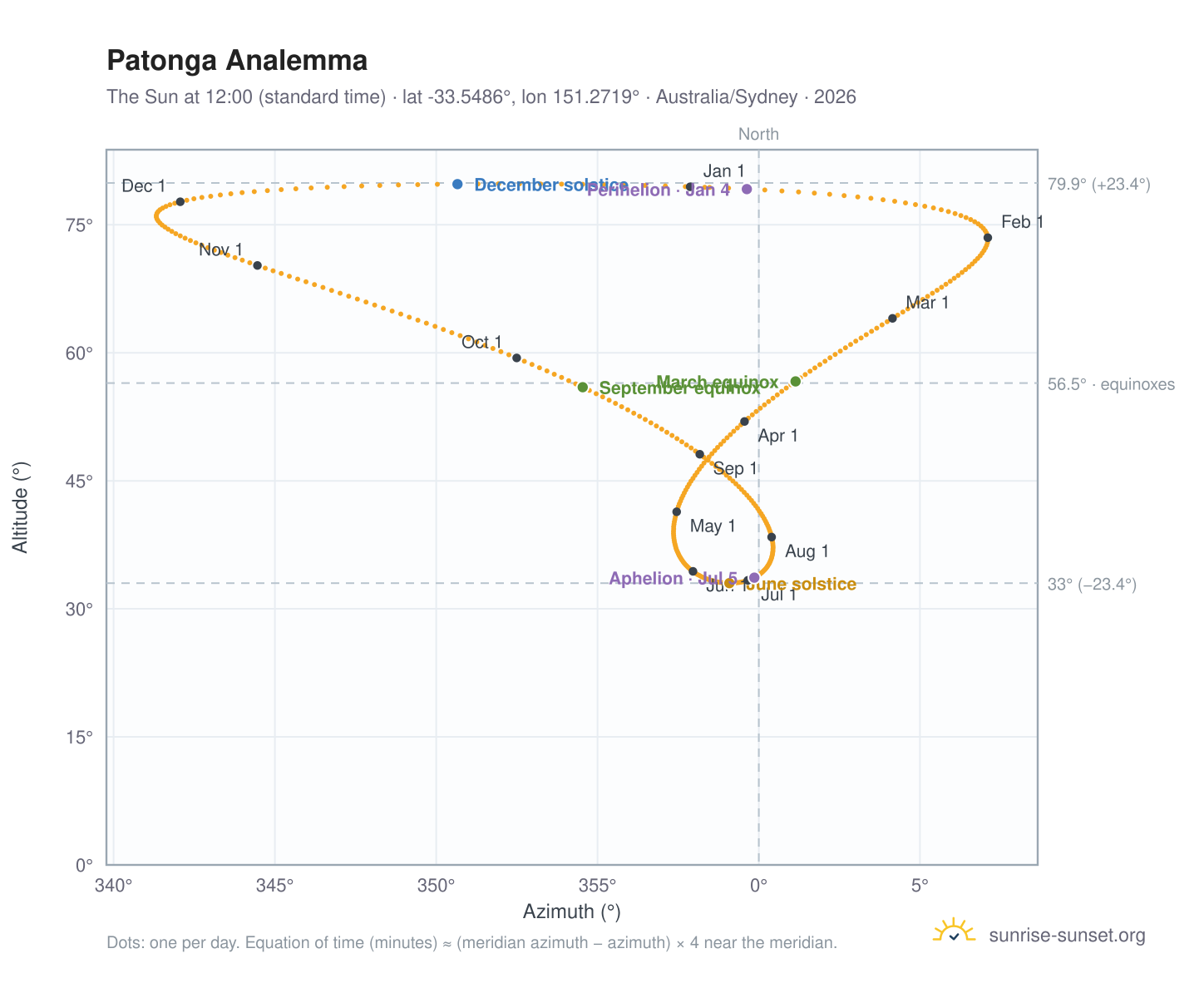 Patonga analemma chart: the Sun at 12:00 (standard time) through the year