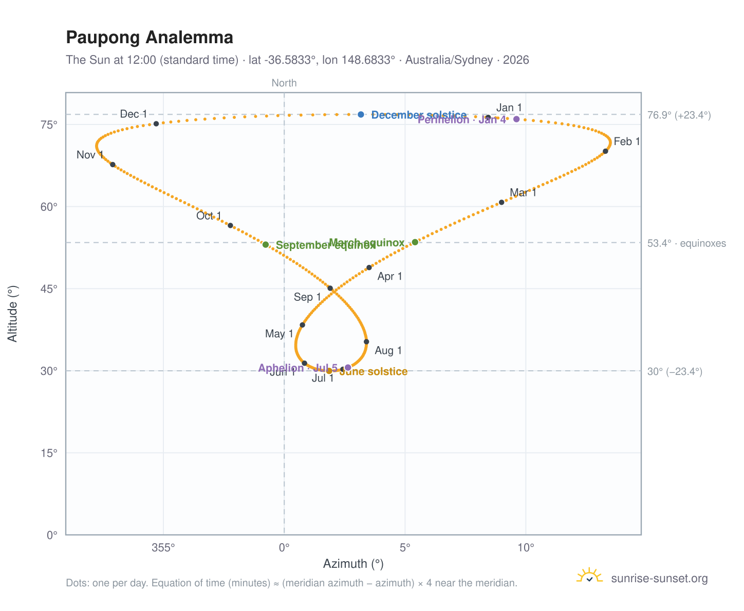 Paupong analemma chart: the Sun at 12:00 (standard time) through the year