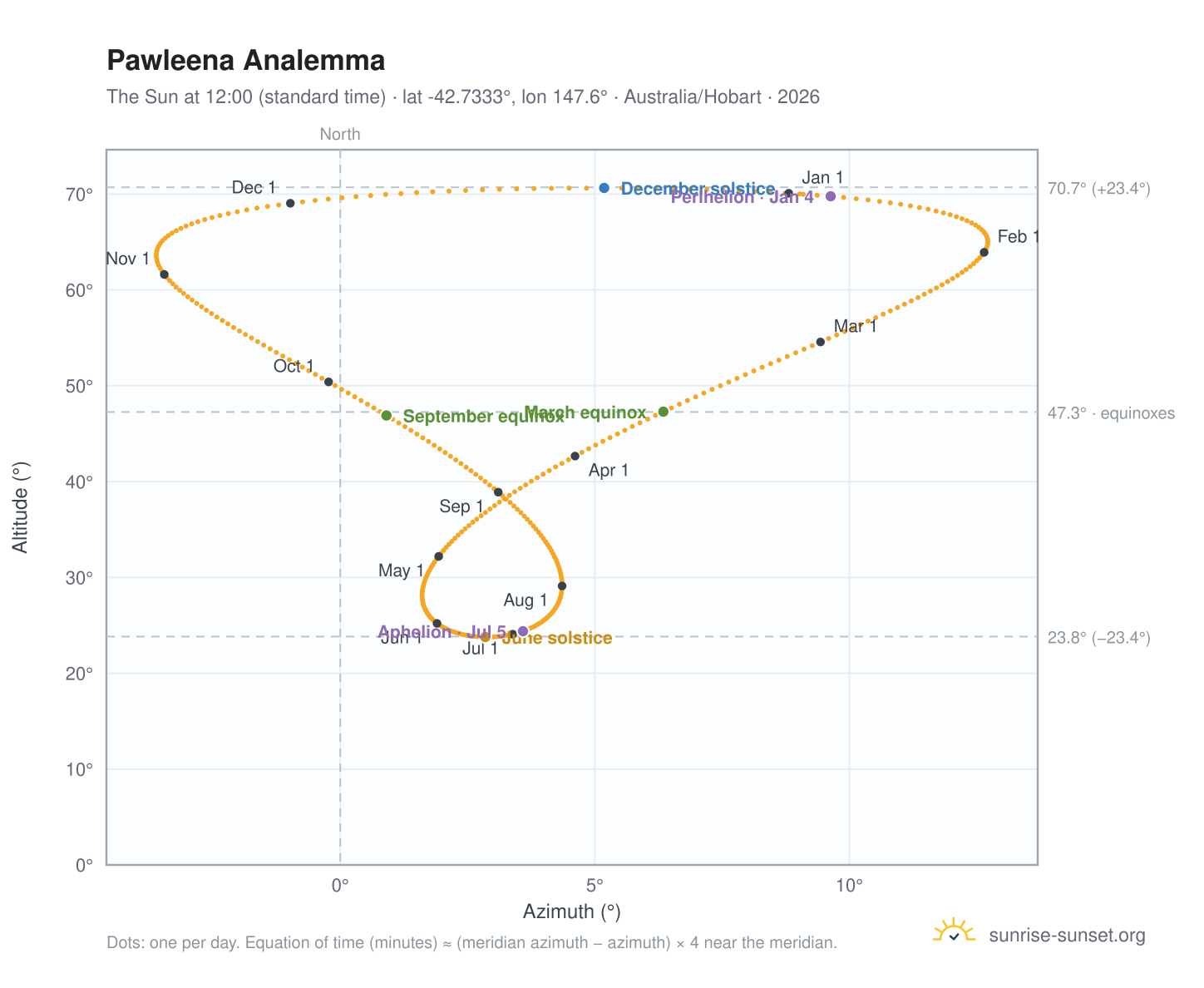 Pawleena analemma chart: the Sun at 12:00 (standard time) through the year