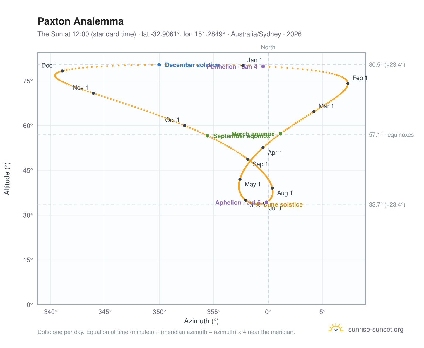 Paxton analemma chart: the Sun at 12:00 (standard time) through the year