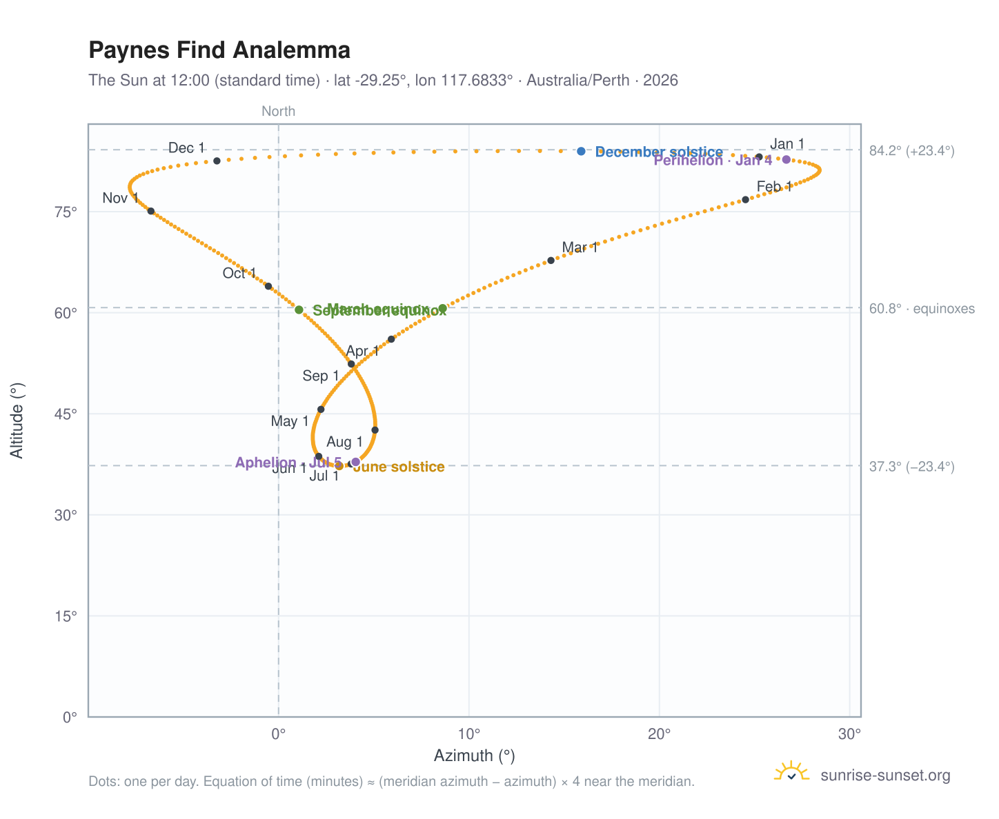 Paynes Find analemma chart: the Sun at 12:00 (standard time) through the year
