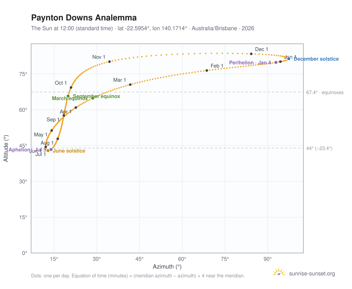 Paynton Downs analemma chart: the Sun at 12:00 (standard time) through the year
