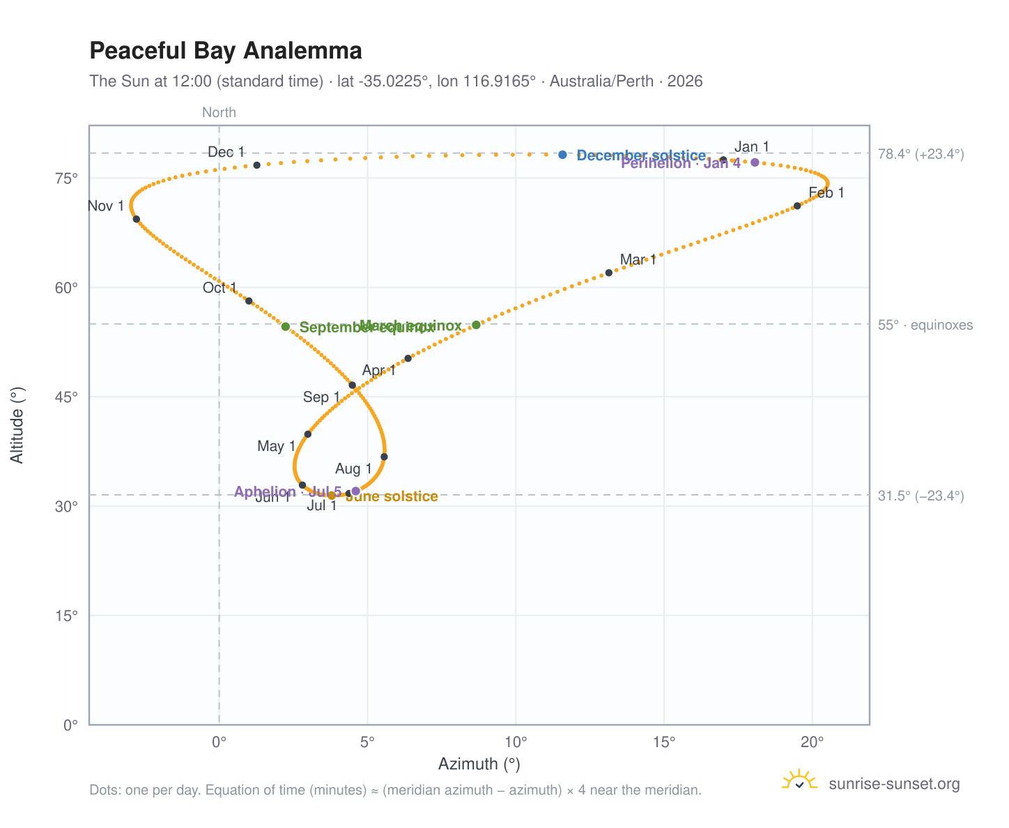 Peaceful Bay analemma chart: the Sun at 12:00 (standard time) through the year