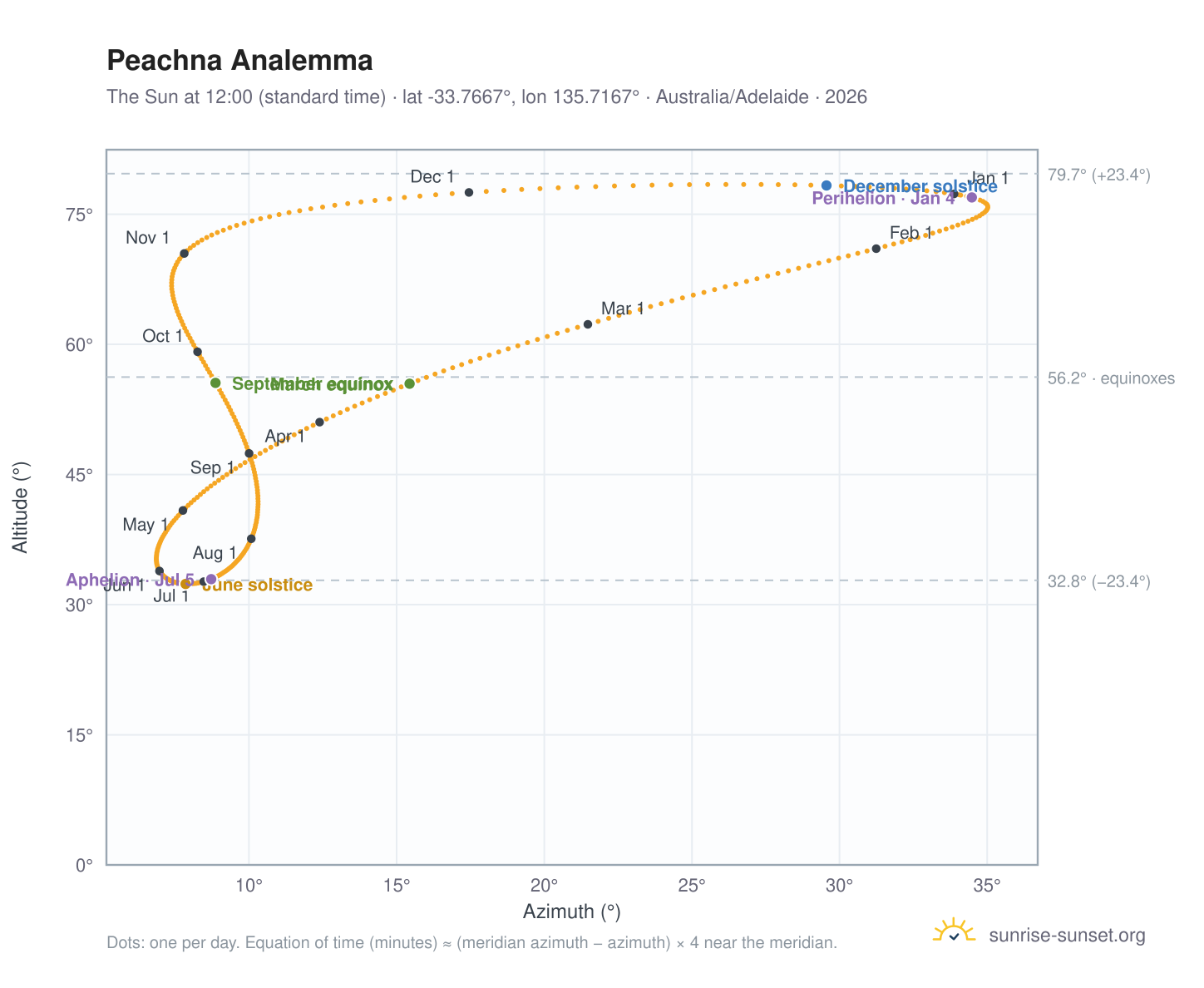 Peachna analemma chart: the Sun at 12:00 (standard time) through the year
