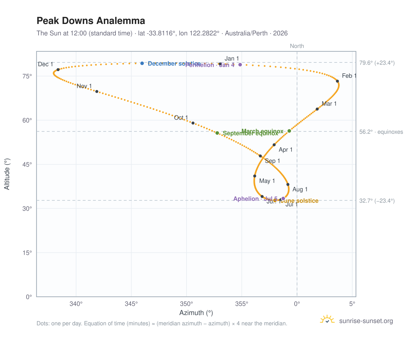 Peak Downs analemma chart: the Sun at 12:00 (standard time) through the year