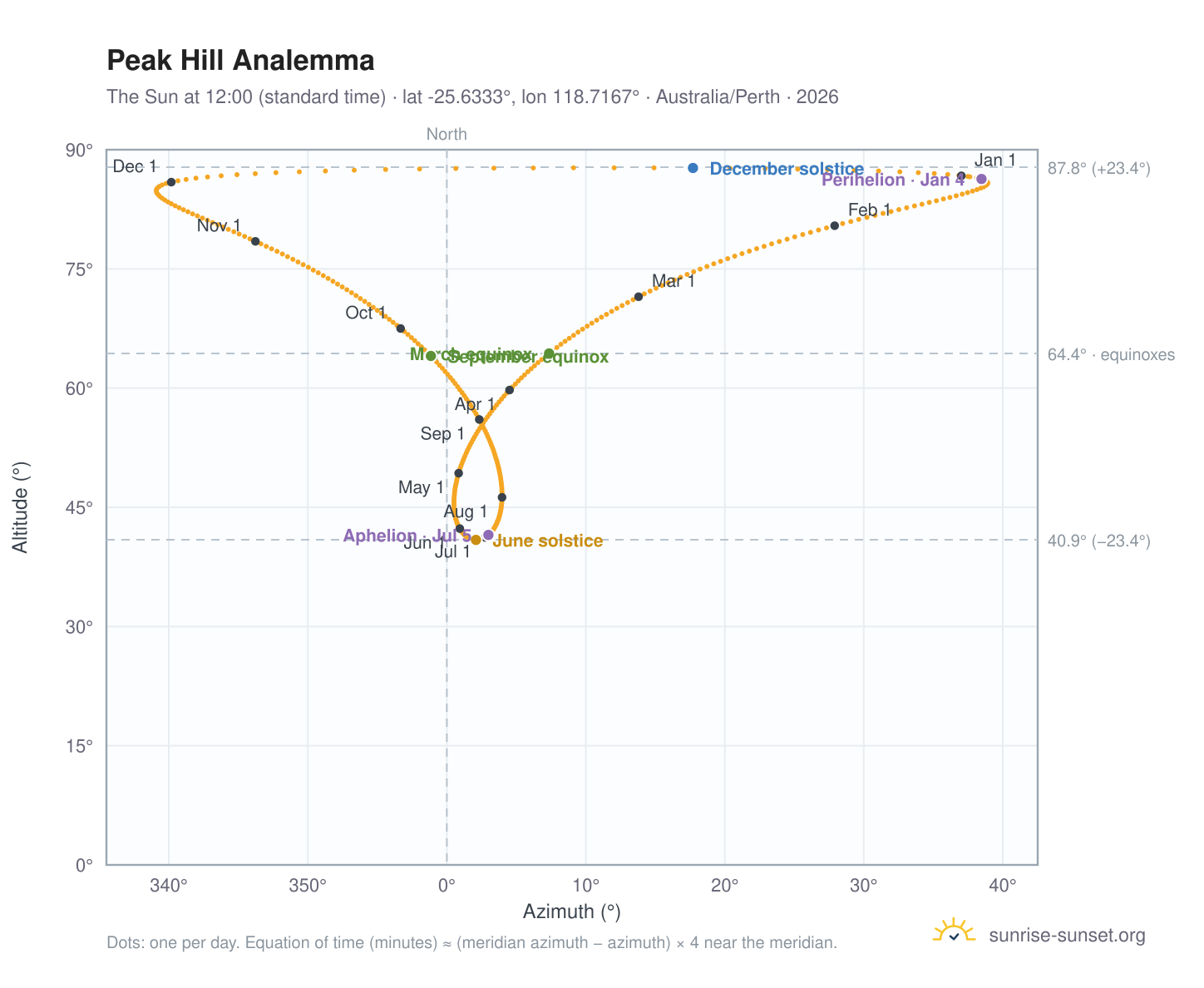 Peak Hill analemma chart: the Sun at 12:00 (standard time) through the year