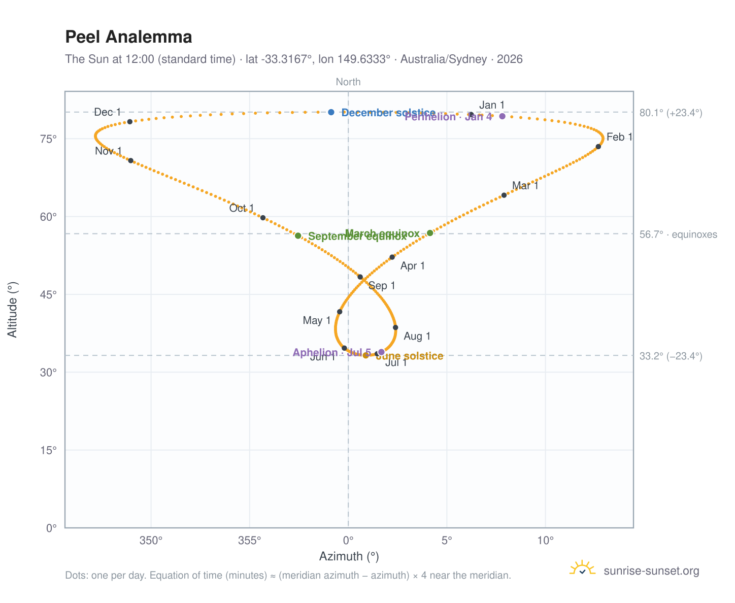 Peel analemma chart: the Sun at 12:00 (standard time) through the year