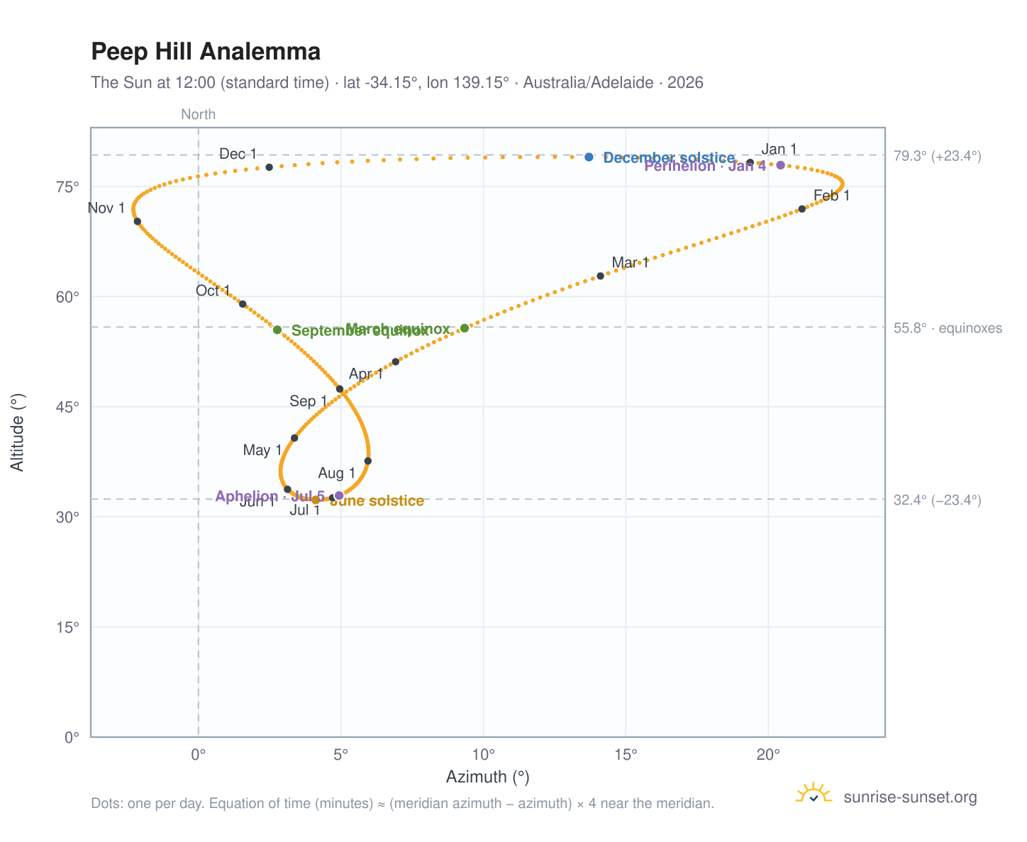 Peep Hill analemma chart: the Sun at 12:00 (standard time) through the year