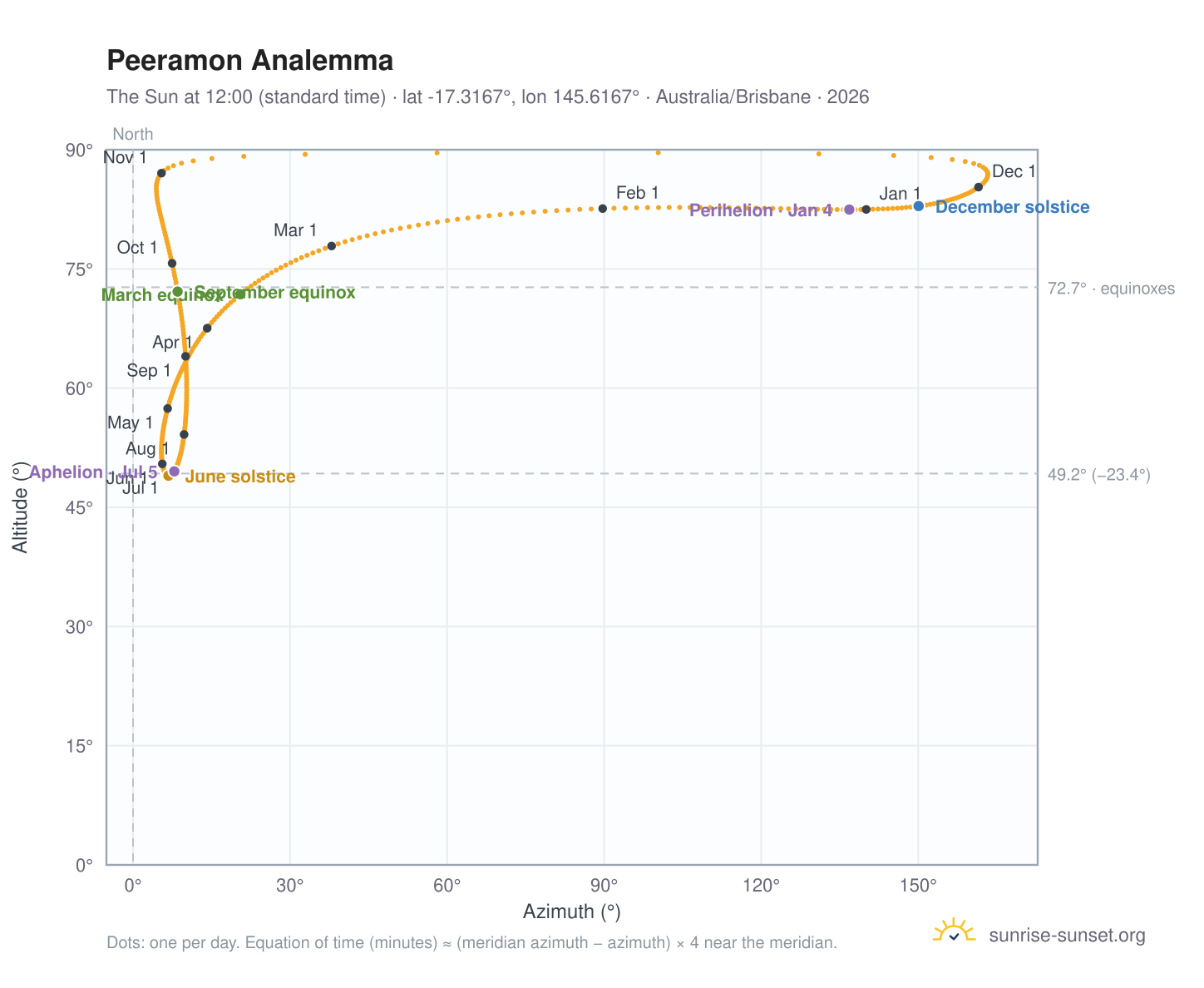 Peeramon analemma chart: the Sun at 12:00 (standard time) through the year