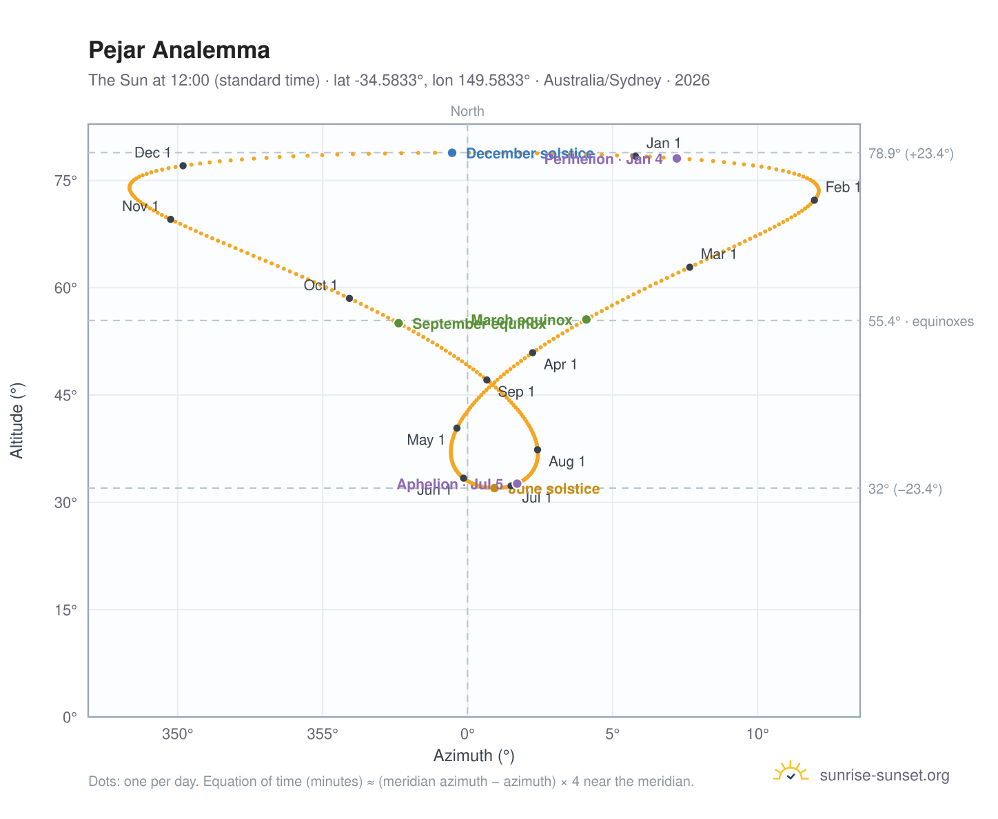 Pejar analemma chart: the Sun at 12:00 (standard time) through the year